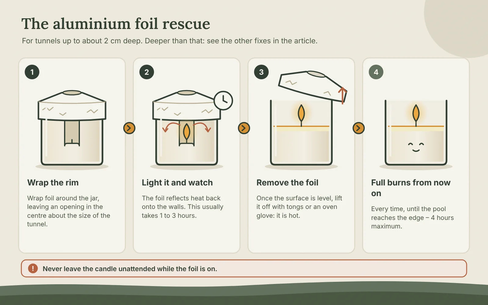 Fixing candle tunneling with aluminium foil in four steps: wrap the rim, light and watch, remove the foil, burn fully from then on