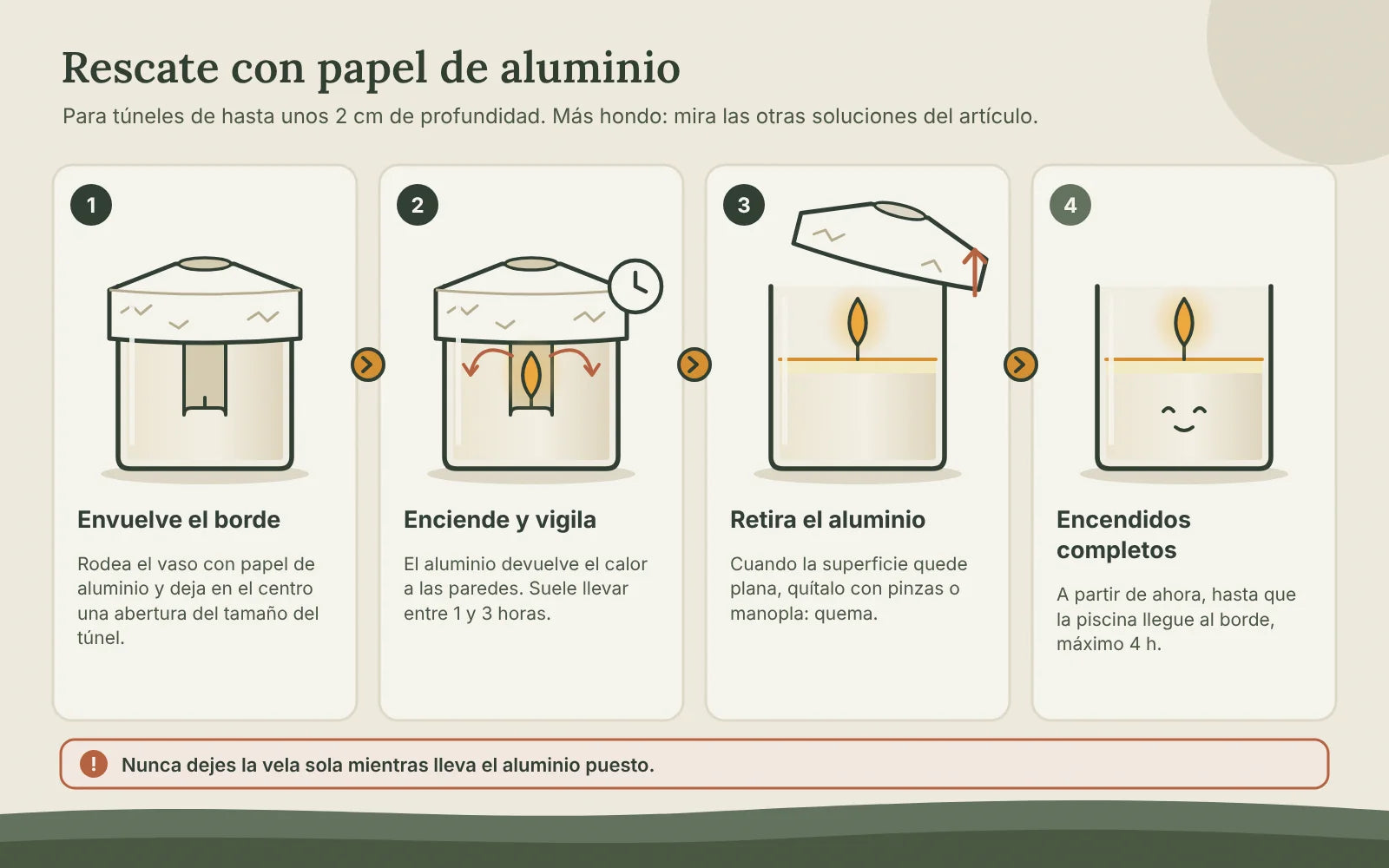 Rescate de una vela con efecto túnel con papel de aluminio en cuatro pasos: envolver el borde, encender y vigilar, retirar el aluminio y hacer encendidos completos