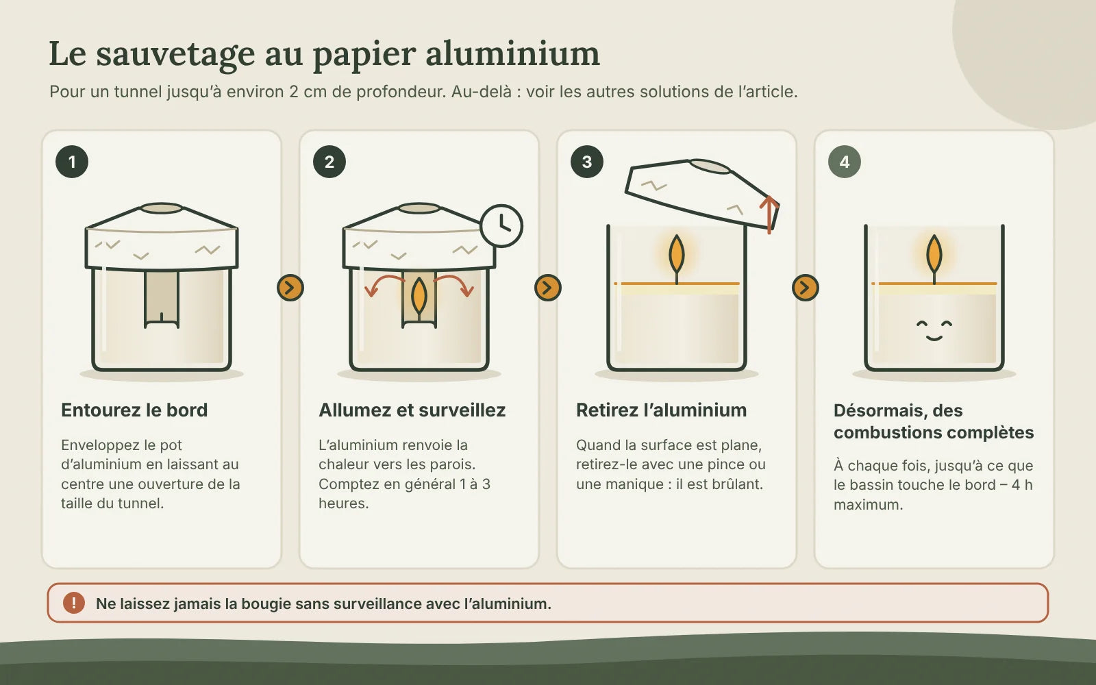Sauver une bougie qui creuse avec du papier aluminium en quatre étapes : entourer le bord, allumer et surveiller, retirer l’aluminium, puis des combustions complètes