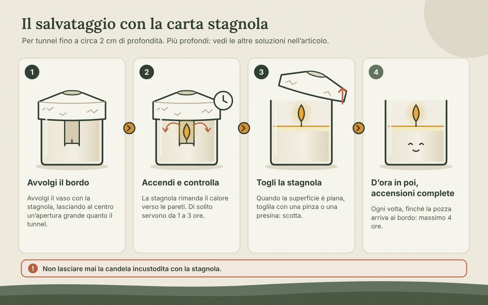 Recupero di una candela con effetto tunnel con la carta stagnola in quattro passaggi: avvolgere il bordo, accendere e controllare, togliere la stagnola, poi accensioni complete