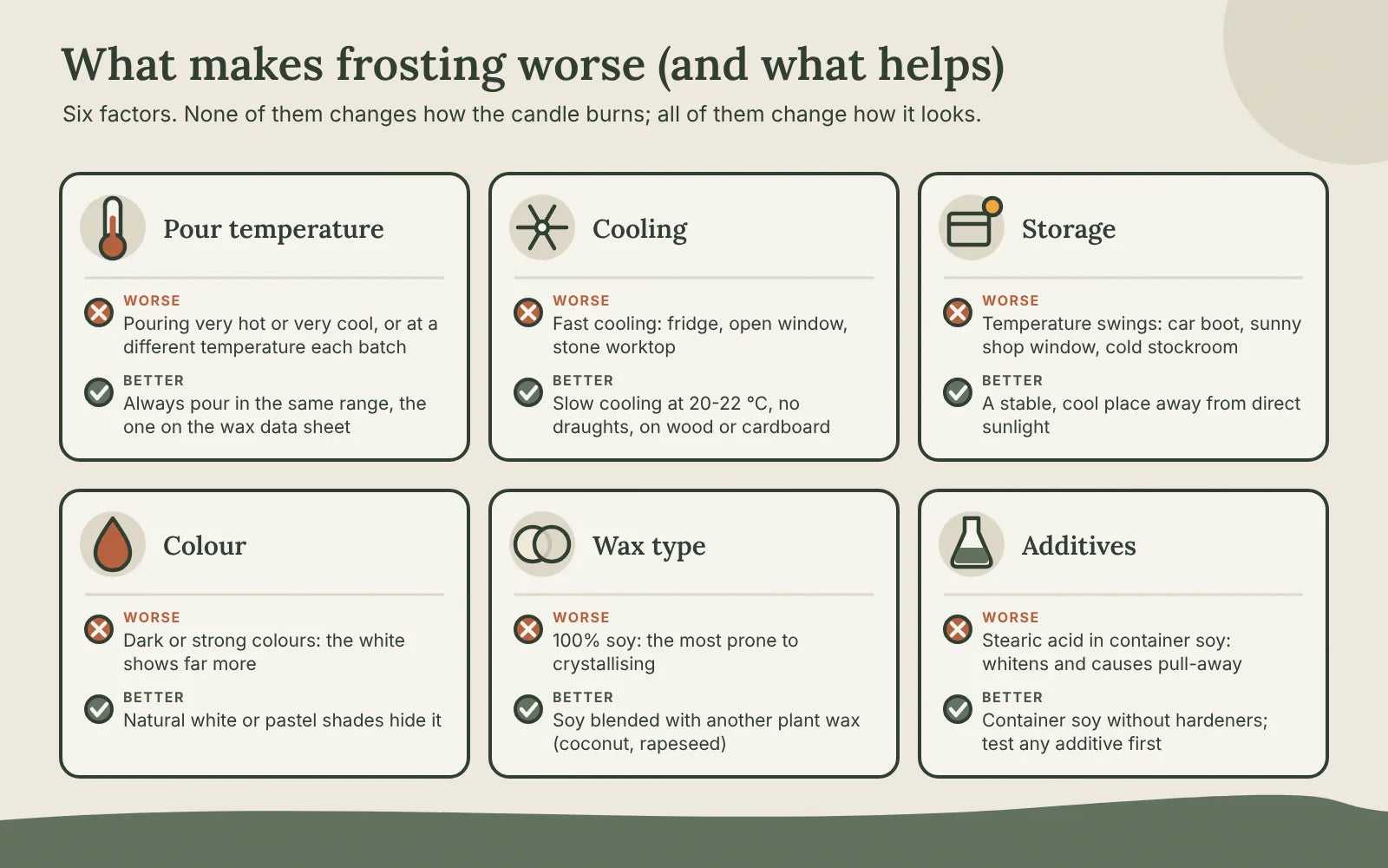Six frosting factors: pour temperature, cooling, storage, colour, wax type and additives, with what makes each one worse and what helps