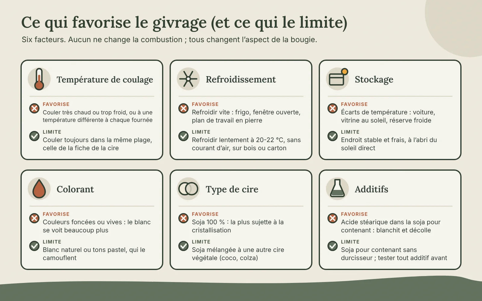Six facteurs du givrage : température de coulage, refroidissement, stockage, colorant, type de cire et additifs, avec ce qui l’aggrave et ce qui le limite