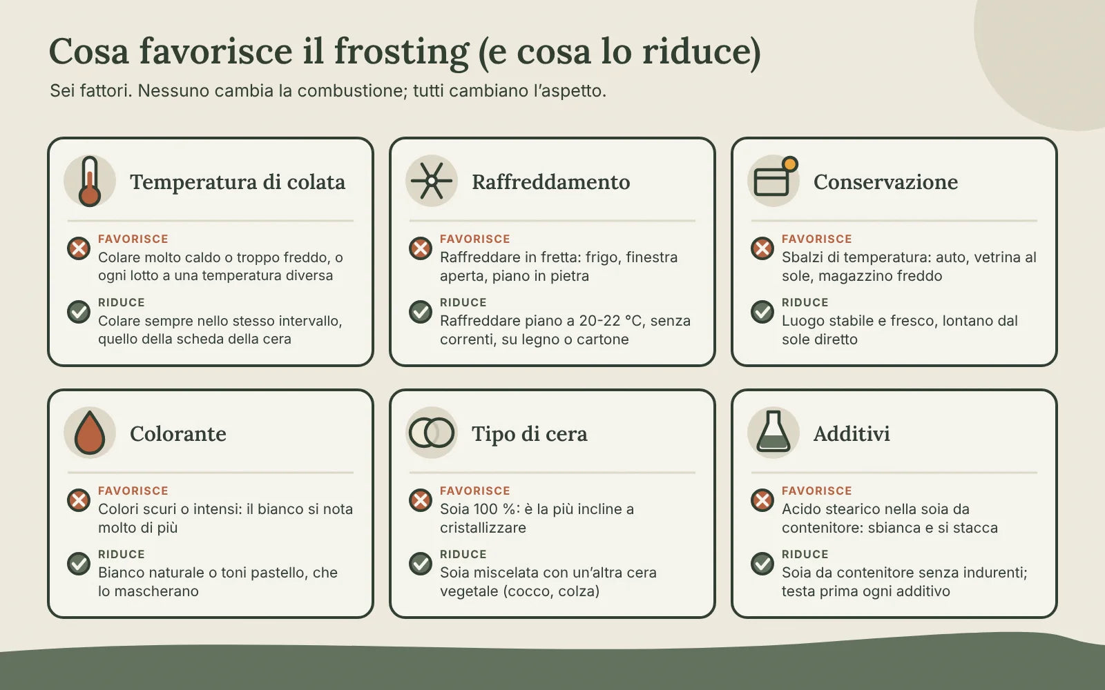 Sei fattori del frosting: temperatura di colata, raffreddamento, conservazione, colorante, tipo di cera e additivi, con cosa lo favorisce e cosa lo riduce
