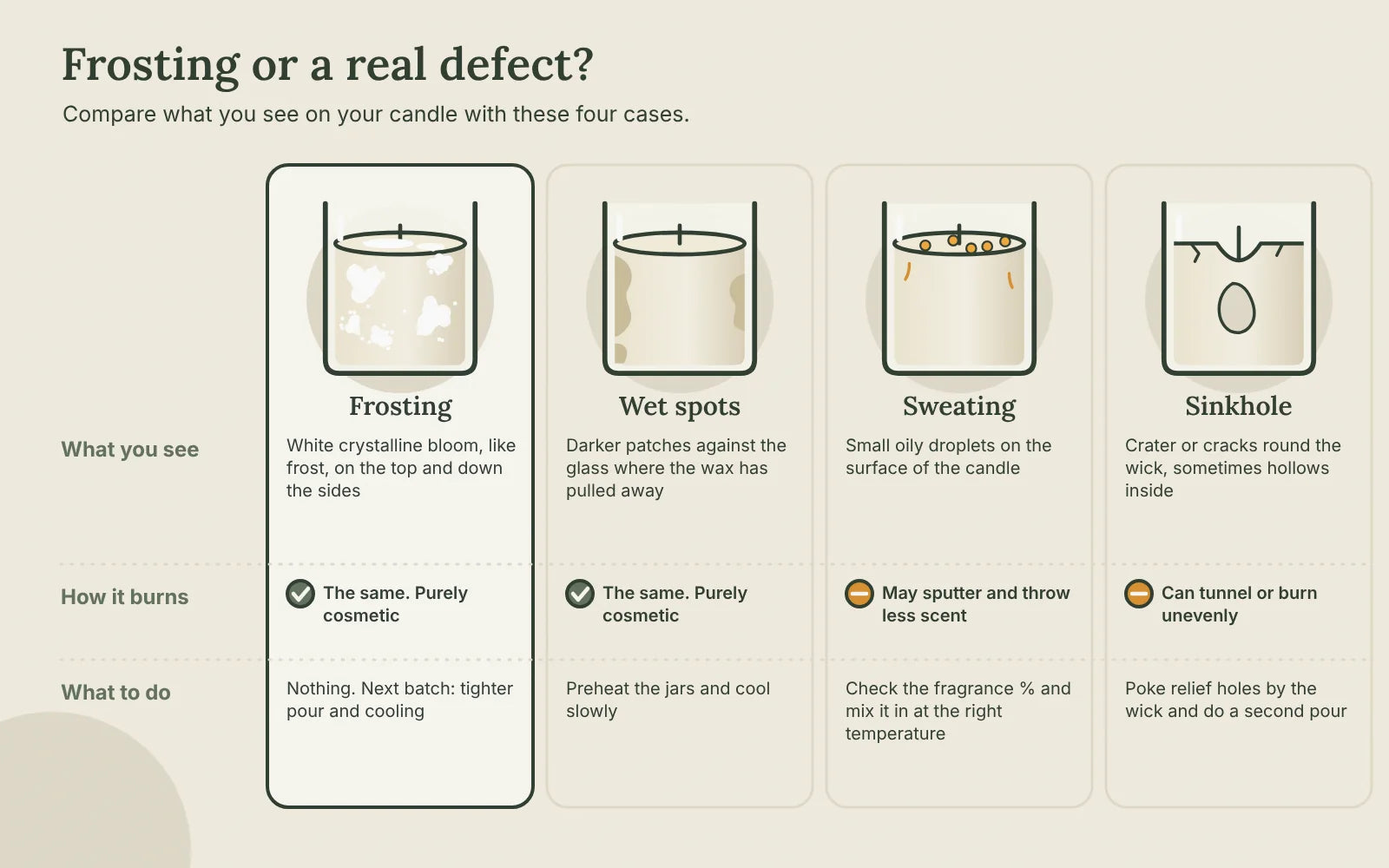Four candles compared: frosting with a white crystalline bloom, wet spots against the glass, sweating with oily droplets on top and a sinkhole by the wick, with how each one burns and what to do