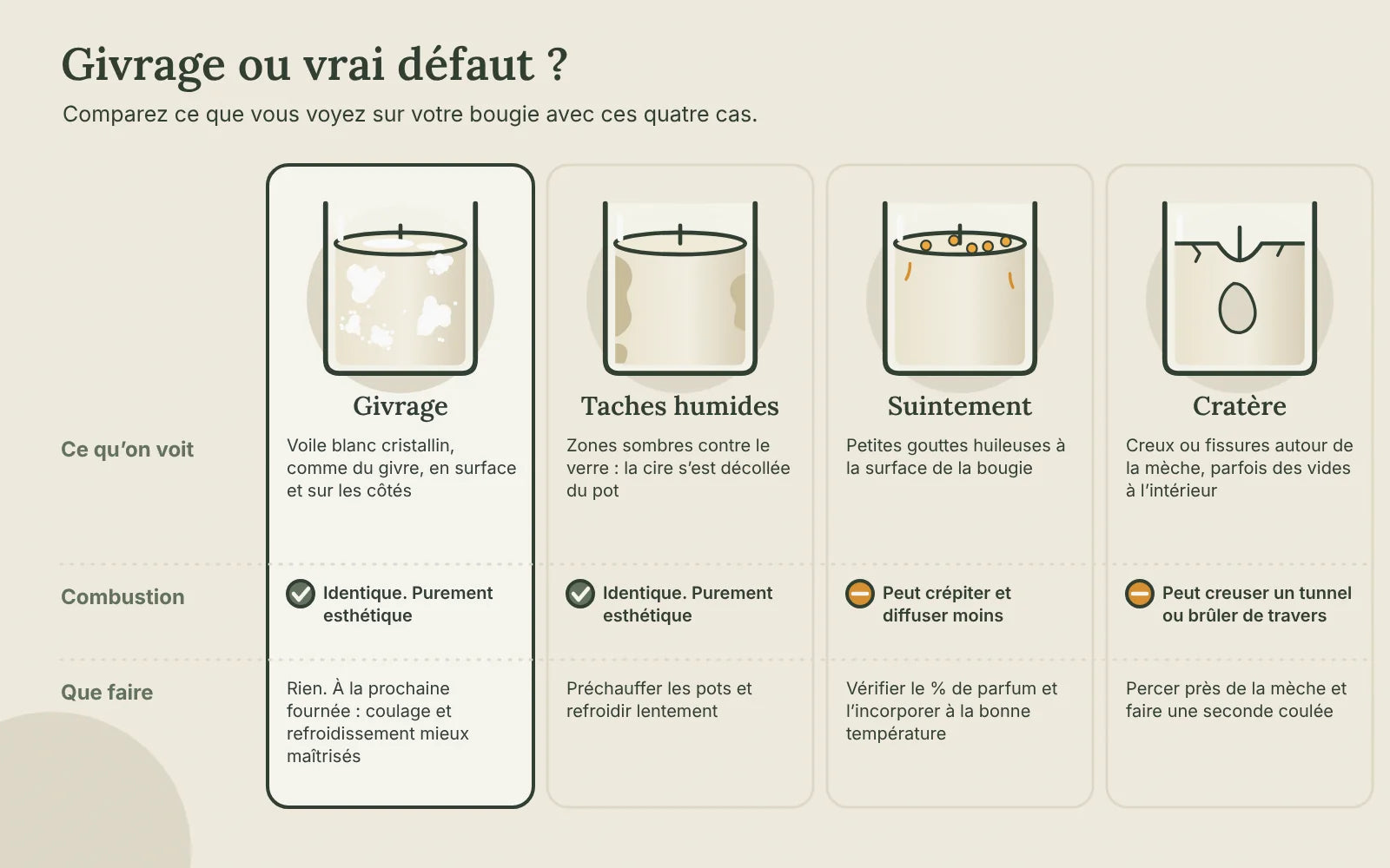 Comparaison de quatre bougies : givrage avec voile blanc cristallin, taches humides contre le verre, suintement avec gouttes huileuses en surface et cratère autour de la mèche, avec leur combustion et que faire