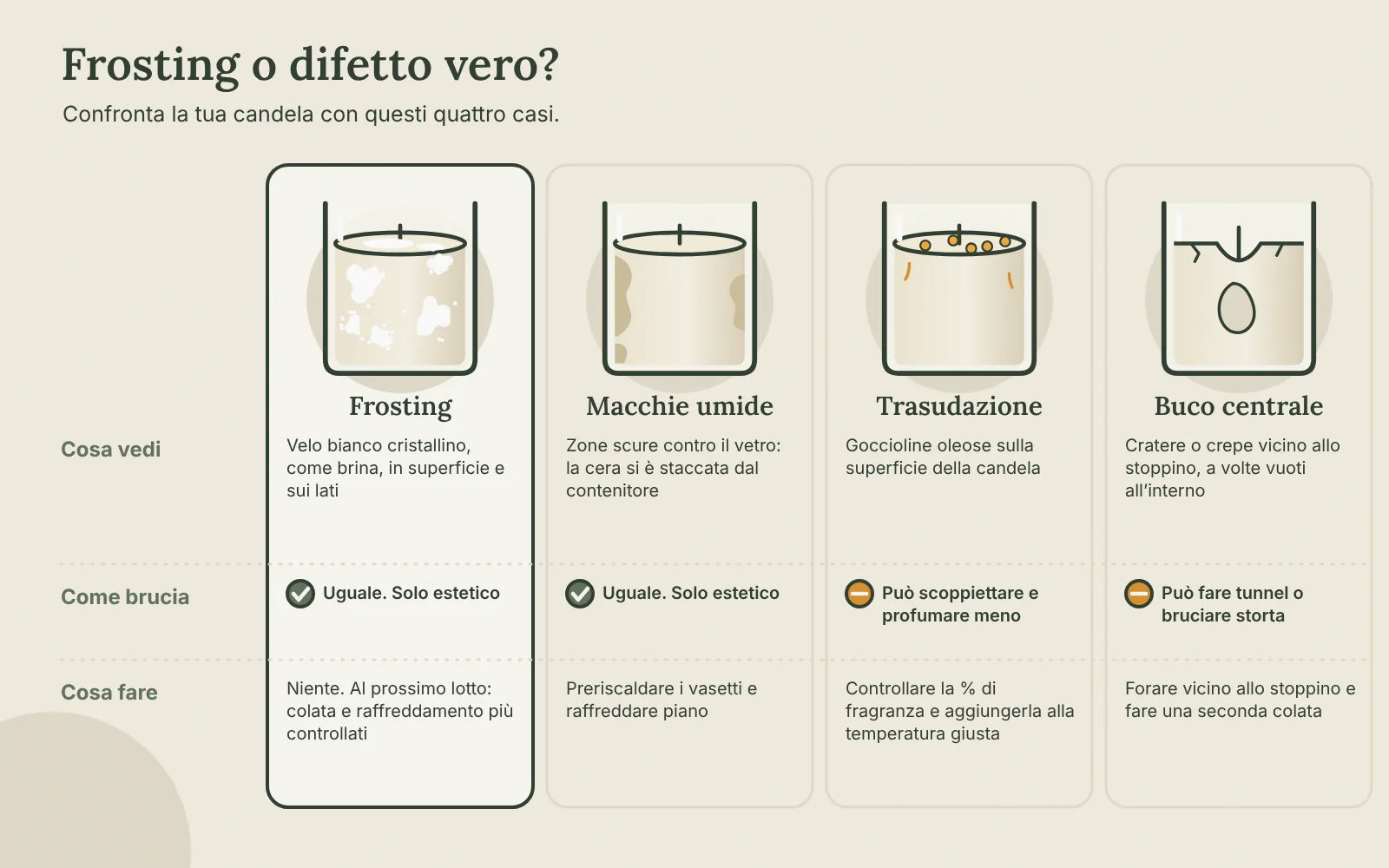 Confronto tra quattro candele: frosting con velo bianco cristallino, macchie umide contro il vetro, trasudazione con goccioline oleose in superficie e buco vicino allo stoppino, con come bruciano e cosa fare