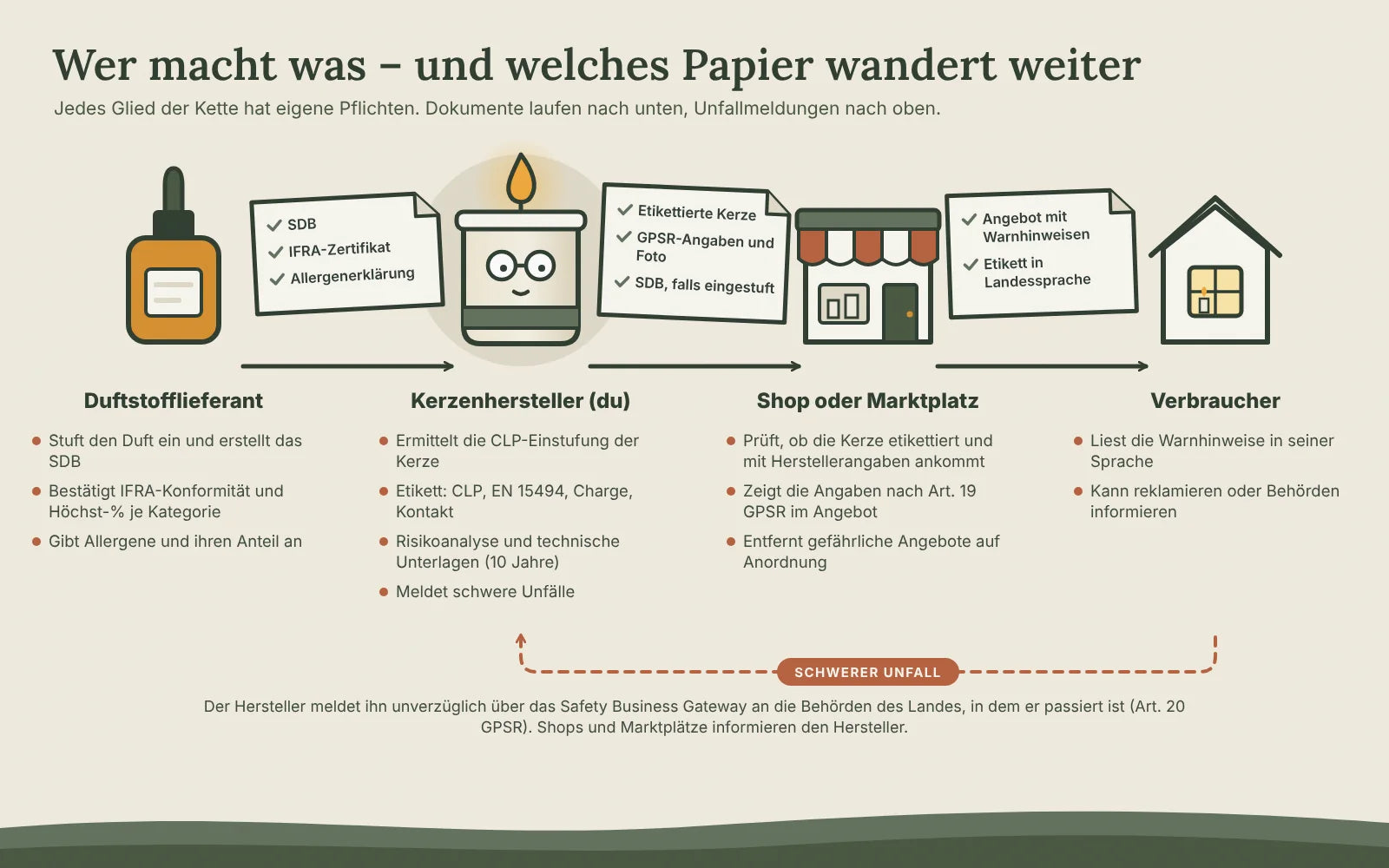 Diagramm der Lieferkette: Duftstofflieferant, Kerzenhersteller, Shop oder Marktplatz und Verbraucher, mit den Dokumenten, die bei jedem Schritt weitergegeben werden
