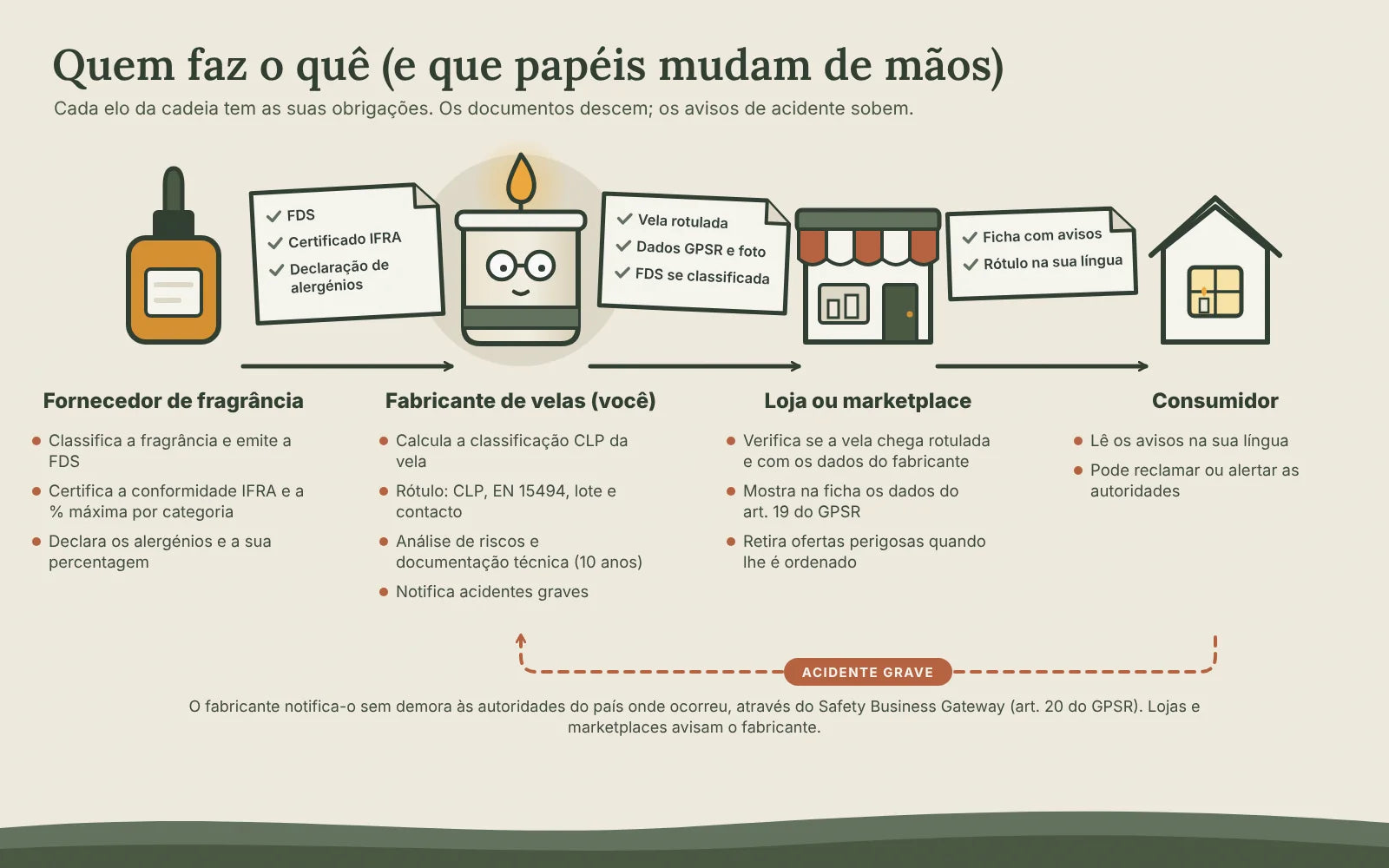 Diagrama da cadeia: fornecedor de fragrância, fabricante de velas, loja ou marketplace e consumidor, com os documentos que passam em cada etapa
