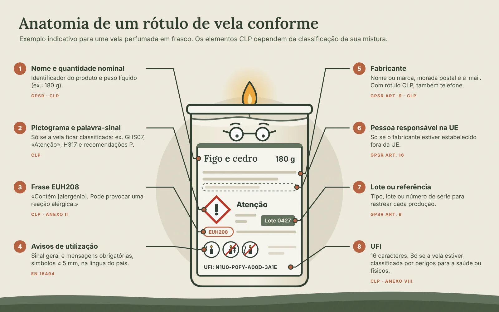 Anatomia de um rótulo de vela em frasco com setas: nome e peso, pictograma CLP, EUH208, avisos EN 15494, fabricante, pessoa responsável na UE, lote e UFI