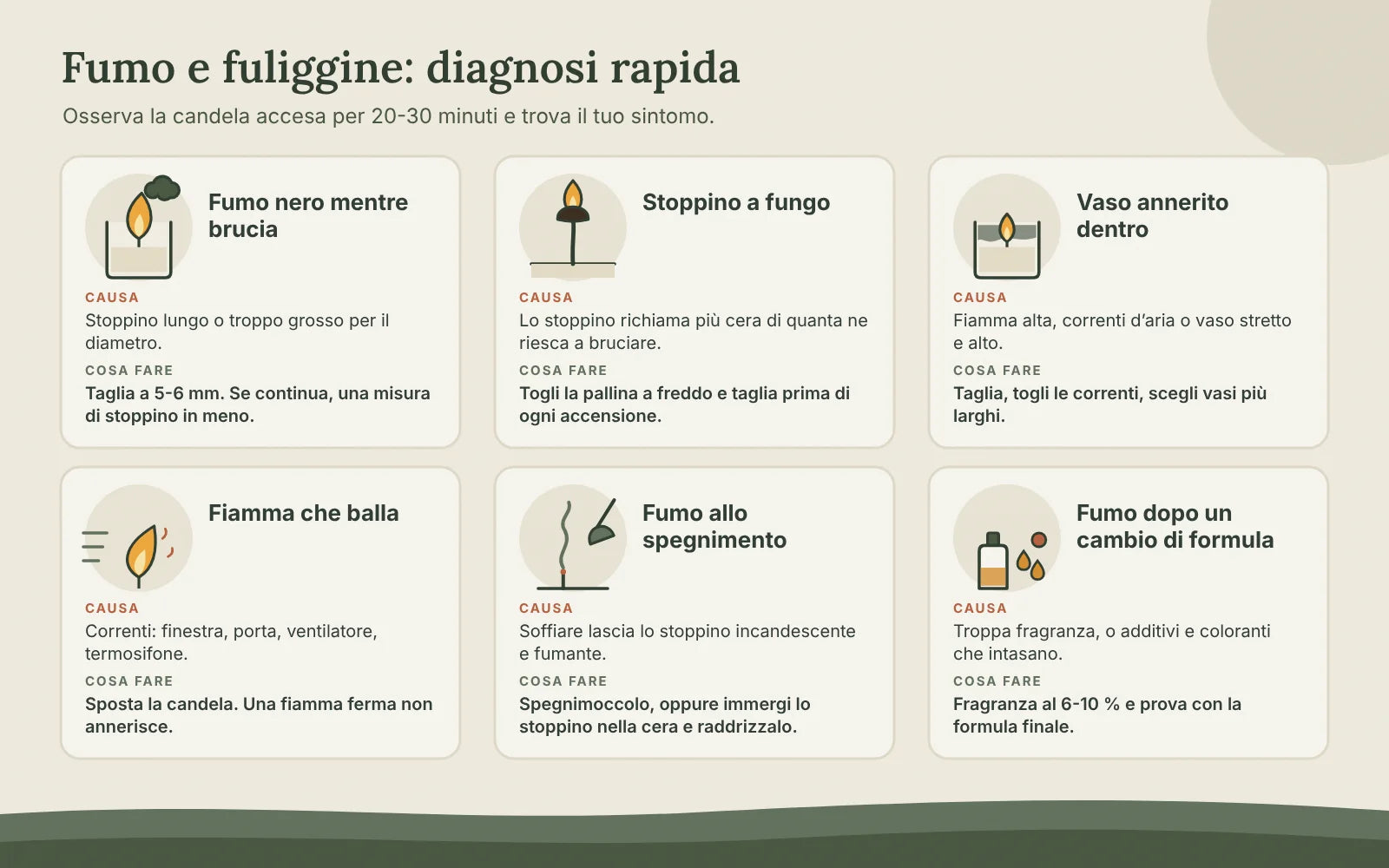 Diagnosi di una candela che fa fumo nero in sei sintomi: fumo nero mentre brucia, stoppino a fungo, vaso annerito, fiamma che balla, fumo allo spegnimento e fumo dopo un cambio di formula, con causa e soluzione