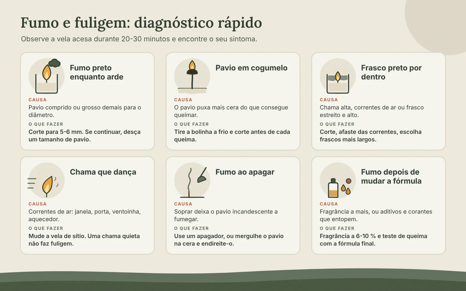 Diagnóstico de uma vela que faz fumo preto em seis sintomas: fumo preto enquanto arde, pavio em cogumelo, frasco preto por dentro, chama que dança, fumo ao apagar e fumo depois de mudar a fórmula, com causa e solução
