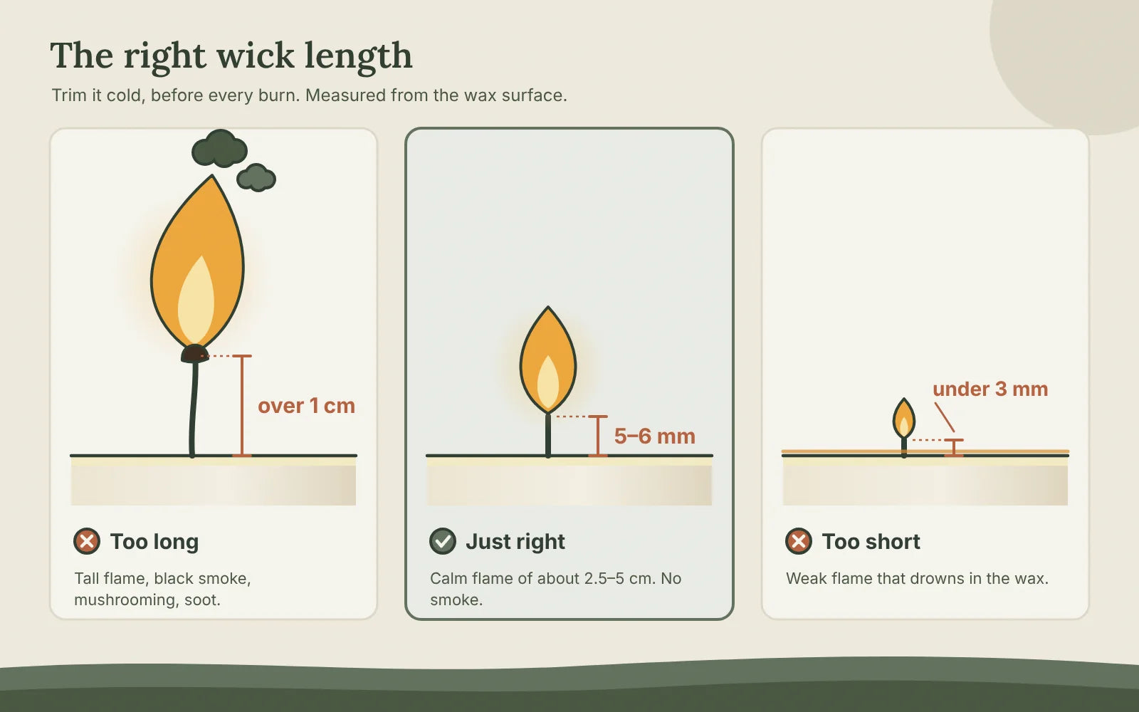 The right candle wick length: over 1 cm gives a tall flame and soot, 5–6 mm gives a calm flame, under 3 mm gives a weak flame that drowns