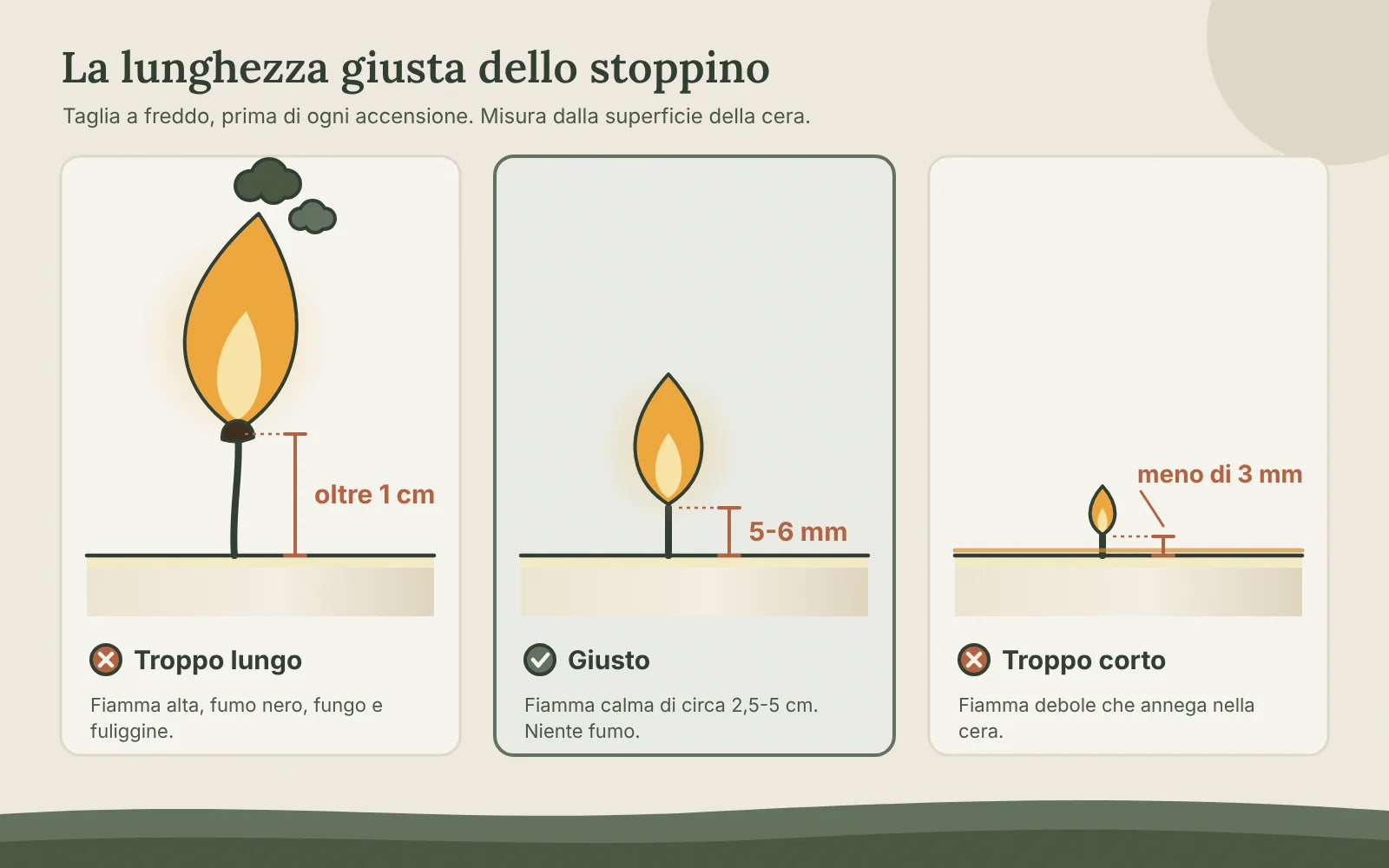 La lunghezza giusta dello stoppino di una candela: oltre 1 cm dà fiamma alta e fuliggine, 5-6 mm una fiamma calma, meno di 3 mm una fiamma debole che annega