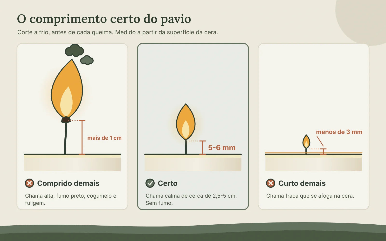 O comprimento certo do pavio de uma vela: mais de 1 cm dá chama alta e fuligem, 5-6 mm dá chama calma, menos de 3 mm dá chama fraca que se afoga