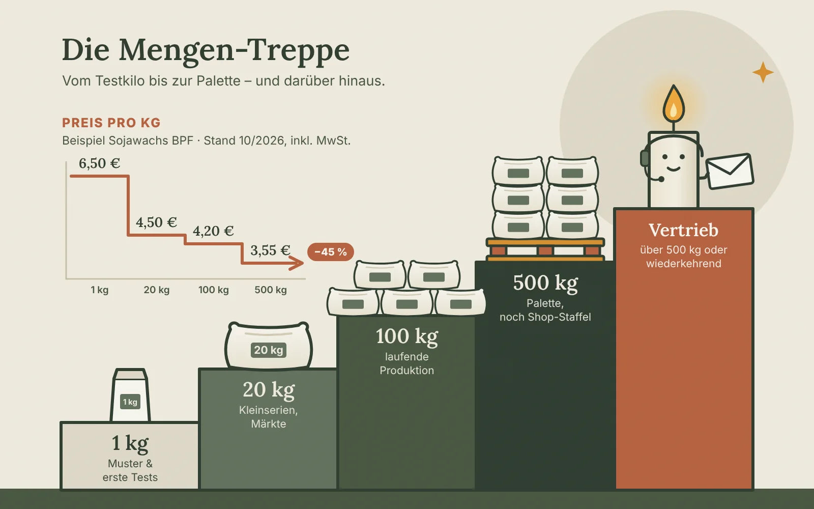 Treppe mit den Stufen 1 kg, 20 kg, 100 kg, 500 kg und Vertrieb; daneben ein Diagramm mit dem Kilopreis für Sojawachs BPF: 6,50, 4,50, 4,20 und 3,55 €