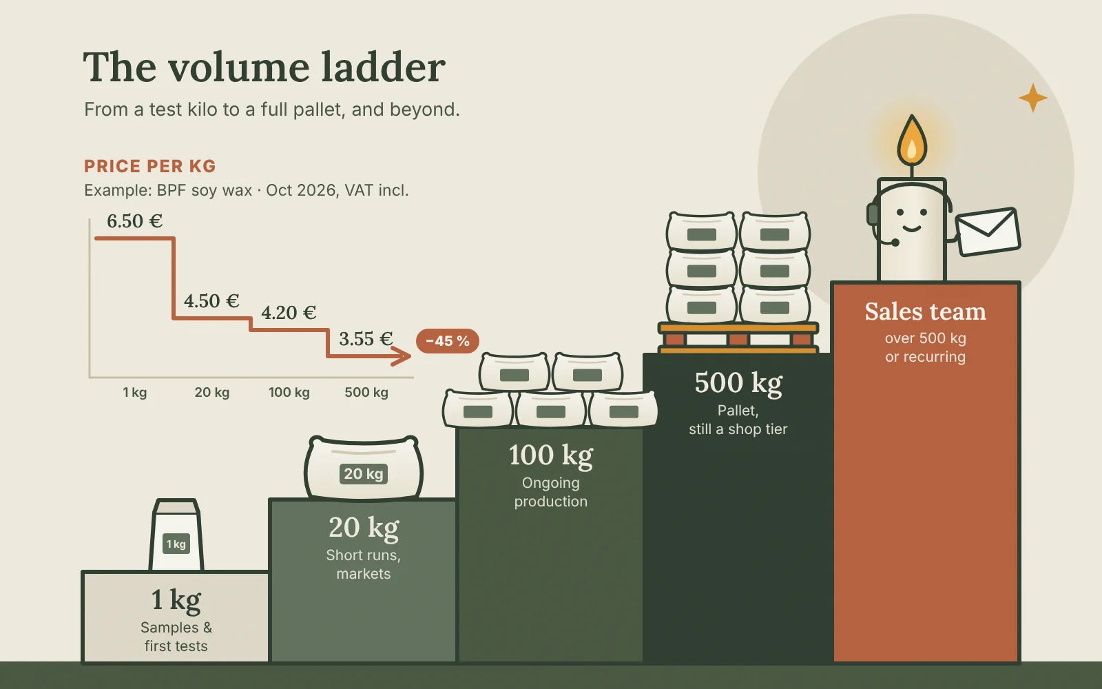 A staircase with the steps 1 kg, 20 kg, 100 kg, 500 kg and sales team, next to a chart of the BPF soy wax price: €6.50, €4.50, €4.20 and €3.55 per kg