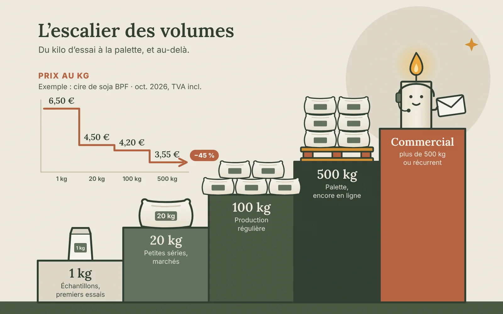 Escalier avec les marches 1 kg, 20 kg, 100 kg, 500 kg et commercial, à côté d’un graphique du prix de la cire de soja BPF : 6,50, 4,50, 4,20 et 3,55 € le kilo