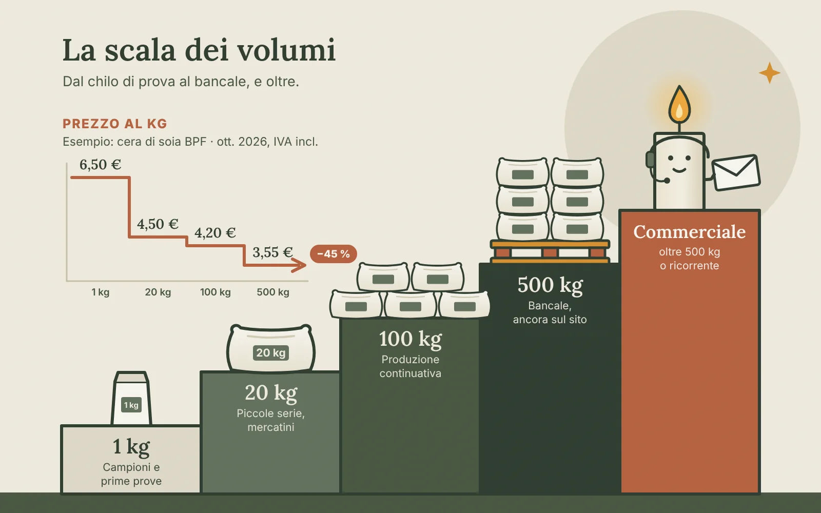 Scala con i gradini 1 kg, 20 kg, 100 kg, 500 kg e commerciale, accanto a un grafico del prezzo della cera di soia BPF: 6,50, 4,50, 4,20 e 3,55 € al kg
