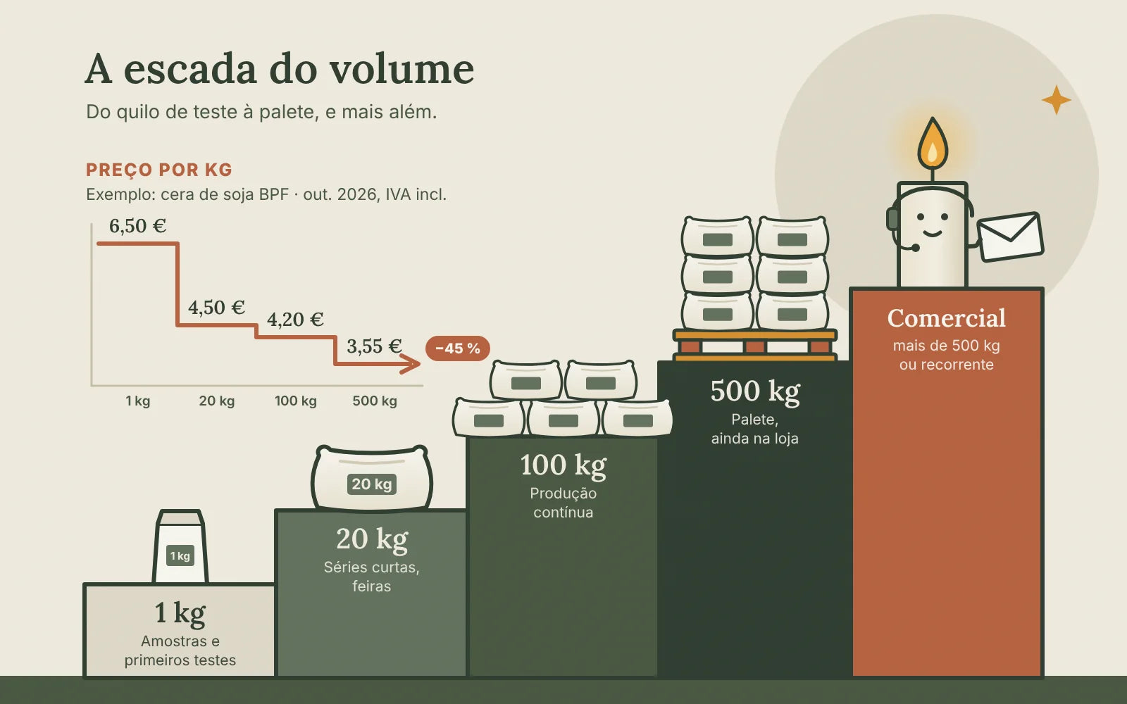 Escada com os degraus 1 kg, 20 kg, 100 kg, 500 kg e comercial, ao lado de um gráfico do preço da cera de soja BPF: 6,50, 4,50, 4,20 e 3,55 € por kg