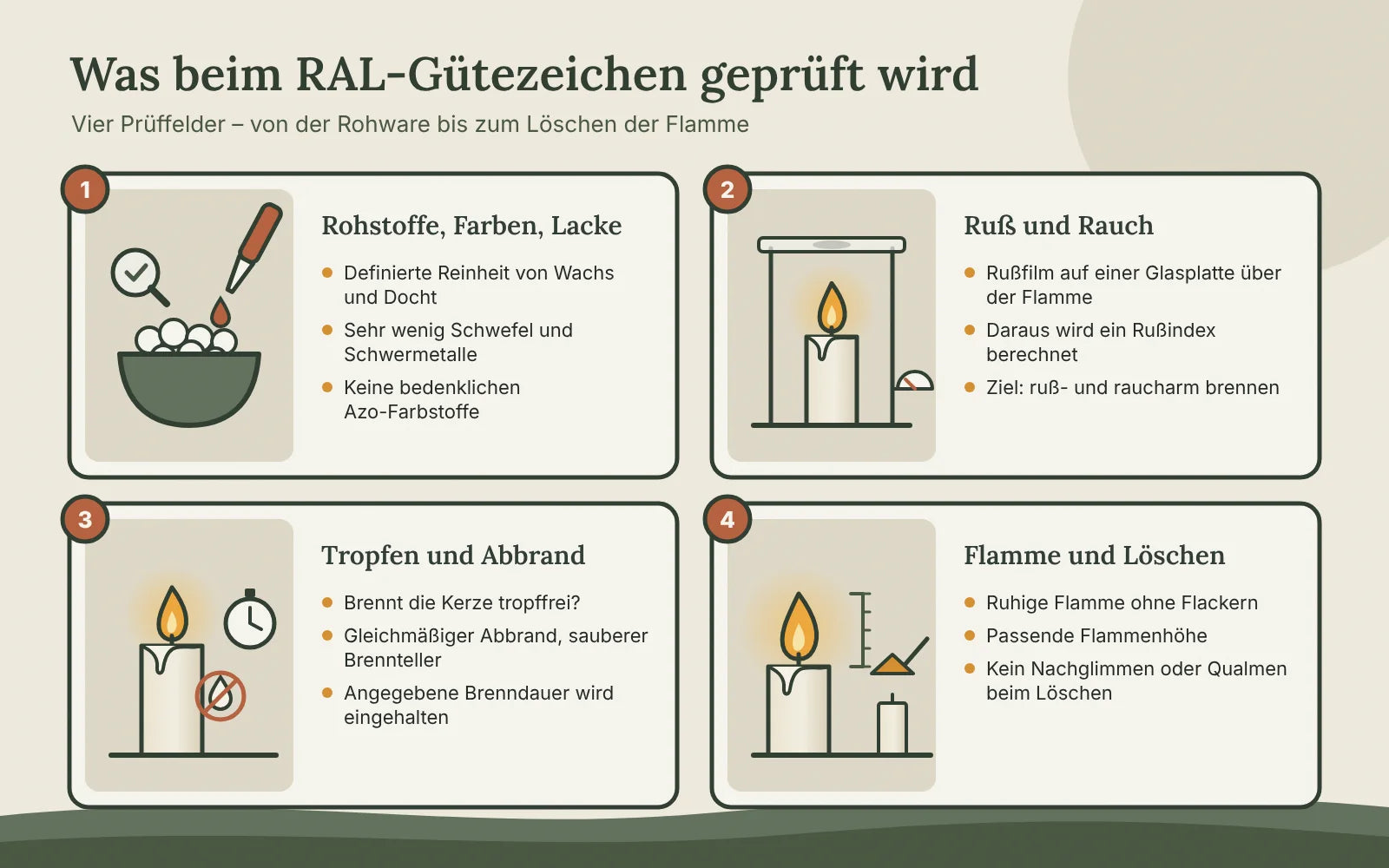 Infografik mit vier Prüffeldern des RAL-Gütezeichens: Rohstoffe, Farben und Lacke; Ruß und Rauch; Tropfen und Abbrand; Flamme und Löschen
