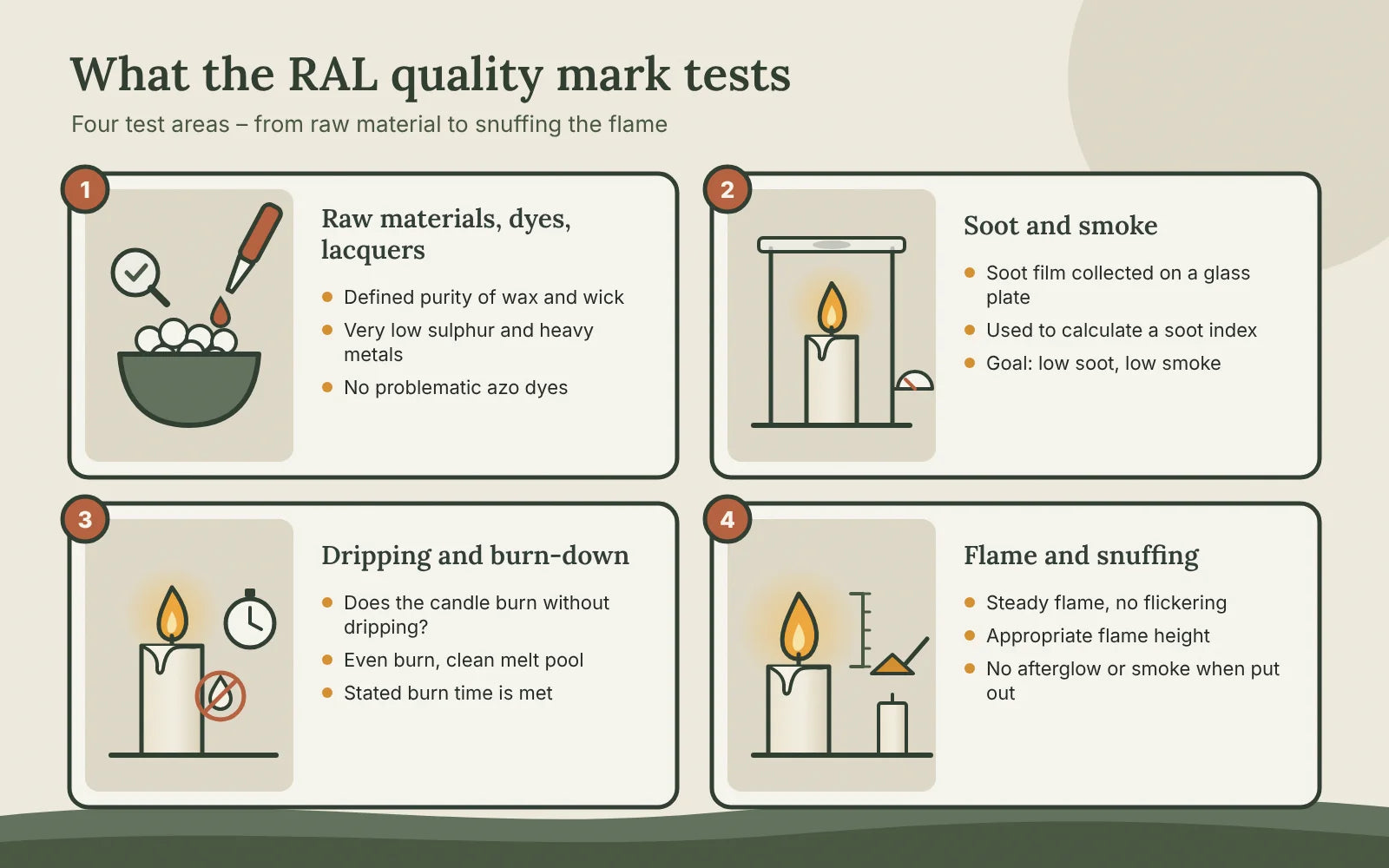 Infographic with the four RAL test areas: raw materials, dyes and lacquers; soot and smoke; dripping and burn-down; flame and snuffing