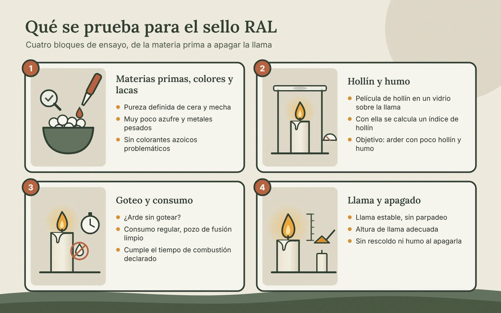 Infografía con los cuatro bloques de ensayo del sello RAL: materias primas, colores y lacas; hollín y humo; goteo y consumo; llama y apagado