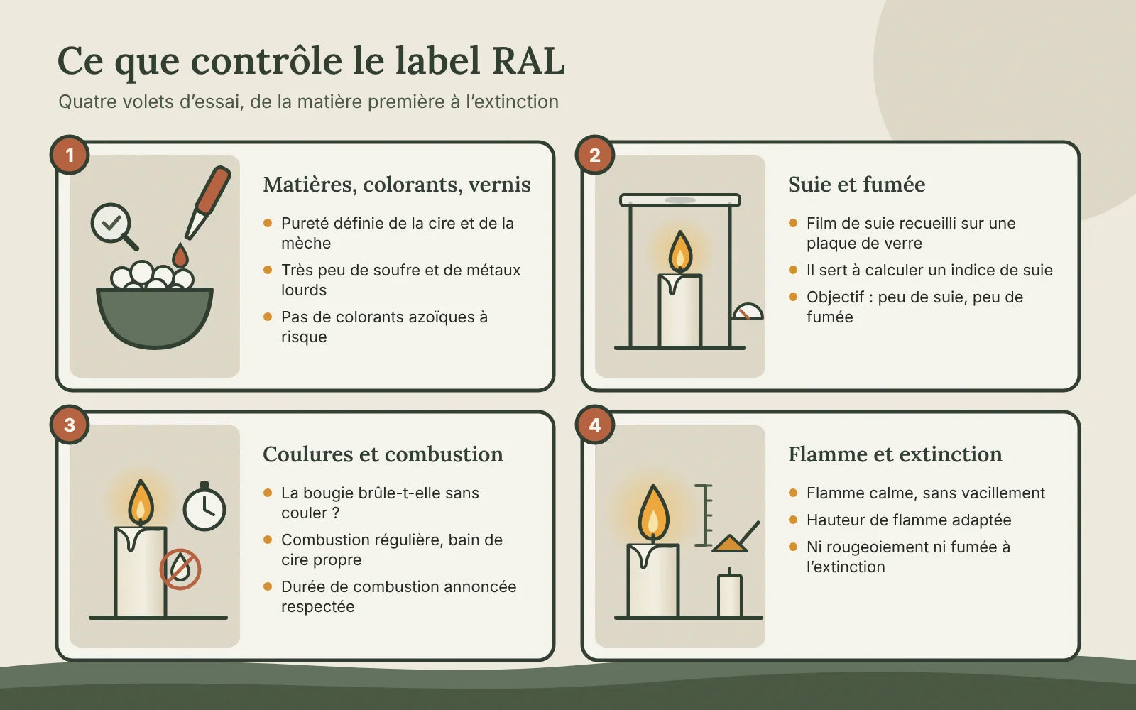 Infographie des quatre volets d’essai du label RAL&nbsp;: matières, colorants et vernis&nbsp;; suie et fumée&nbsp;; coulures et combustion&nbsp;; flamme et extinction