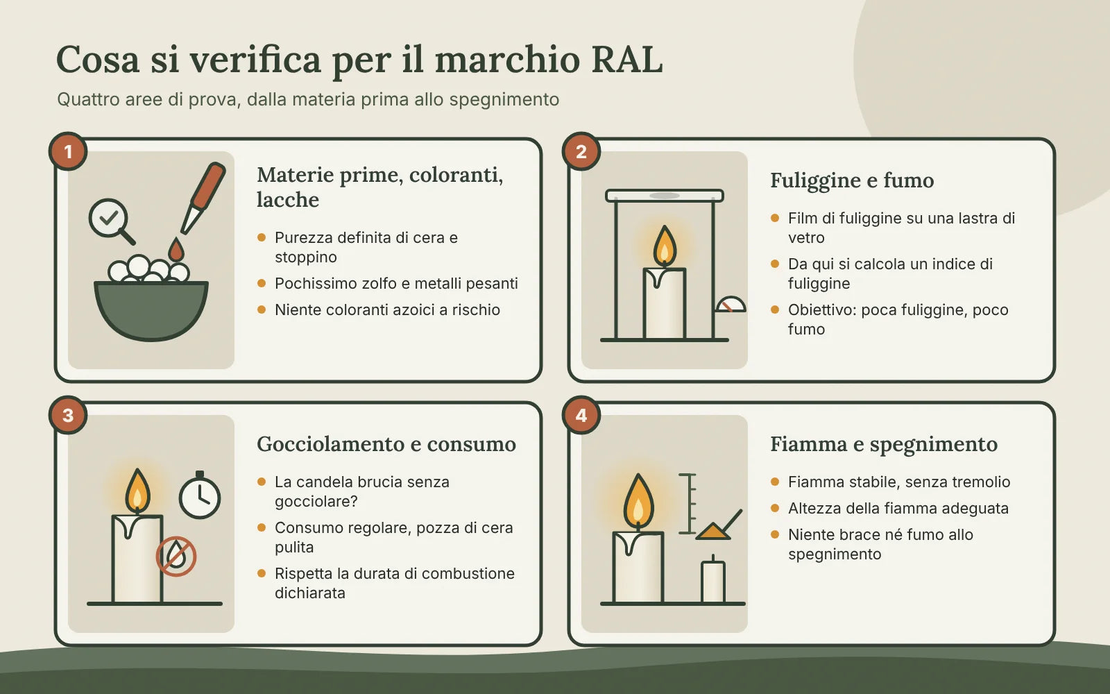 Infografica con le quattro aree di prova del marchio RAL: materie prime, coloranti e lacche; fuliggine e fumo; gocciolamento e consumo; fiamma e spegnimento
