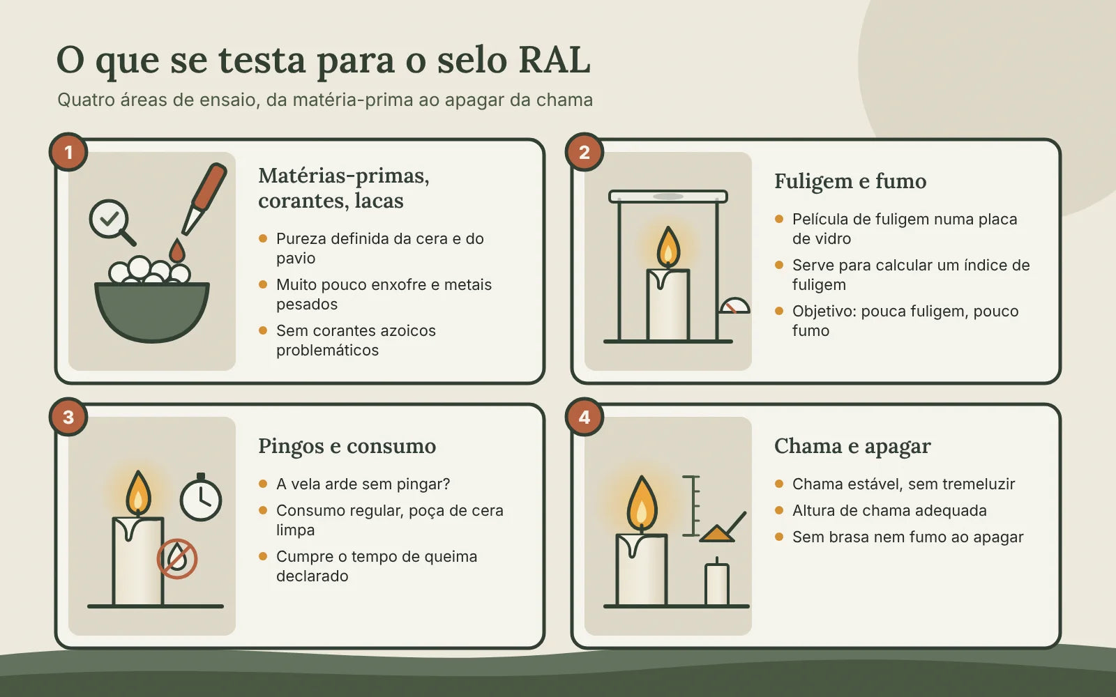 Infografia com as quatro áreas de ensaio do selo RAL: matérias-primas, corantes e lacas; fuligem e fumo; pingos e consumo; chama e apagar