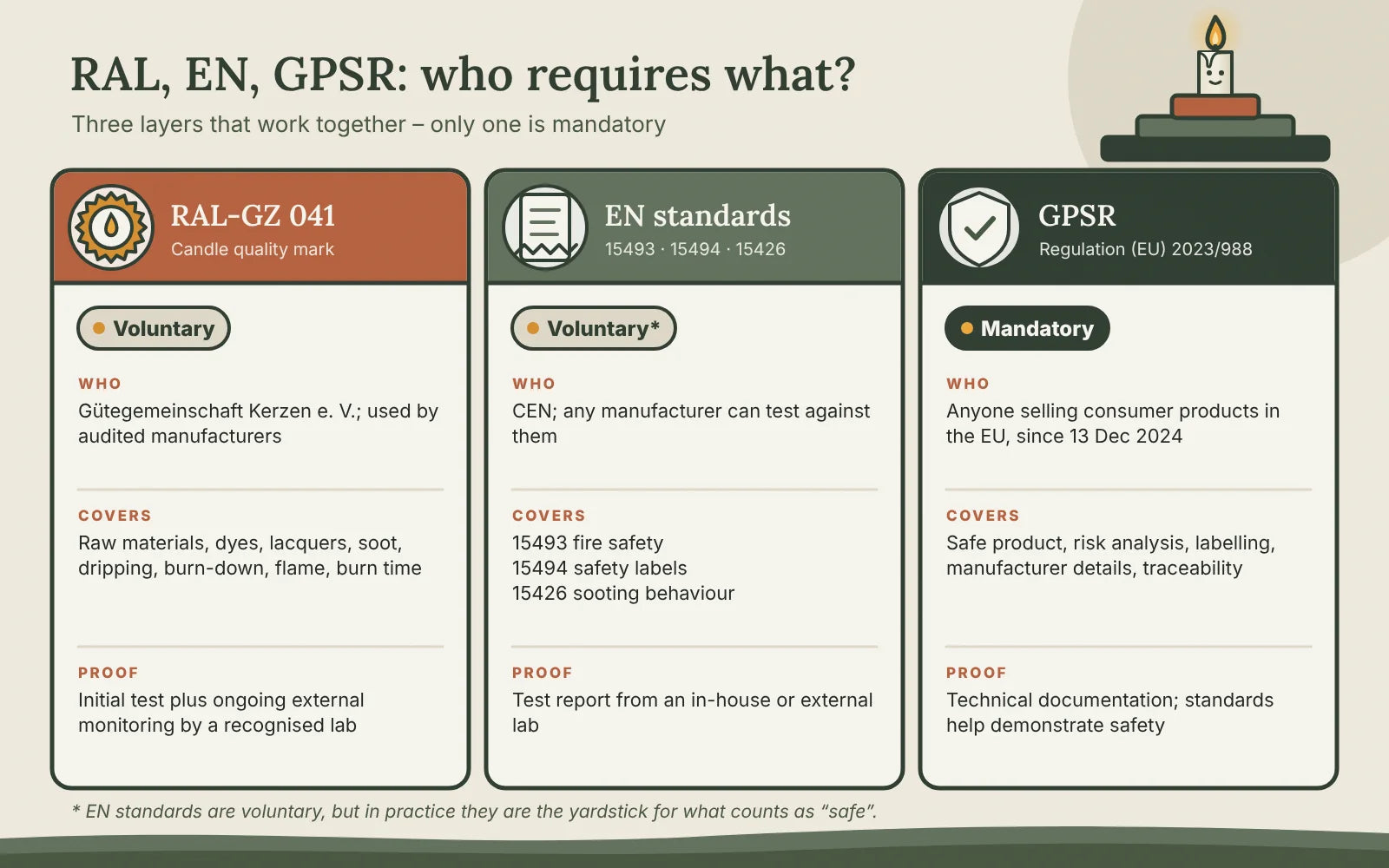 Three-column comparison: RAL-GZ 041 voluntary, EN 15493, 15494 and 15426 voluntary, GPSR mandatory, with who is behind each, what it covers and how it is proven