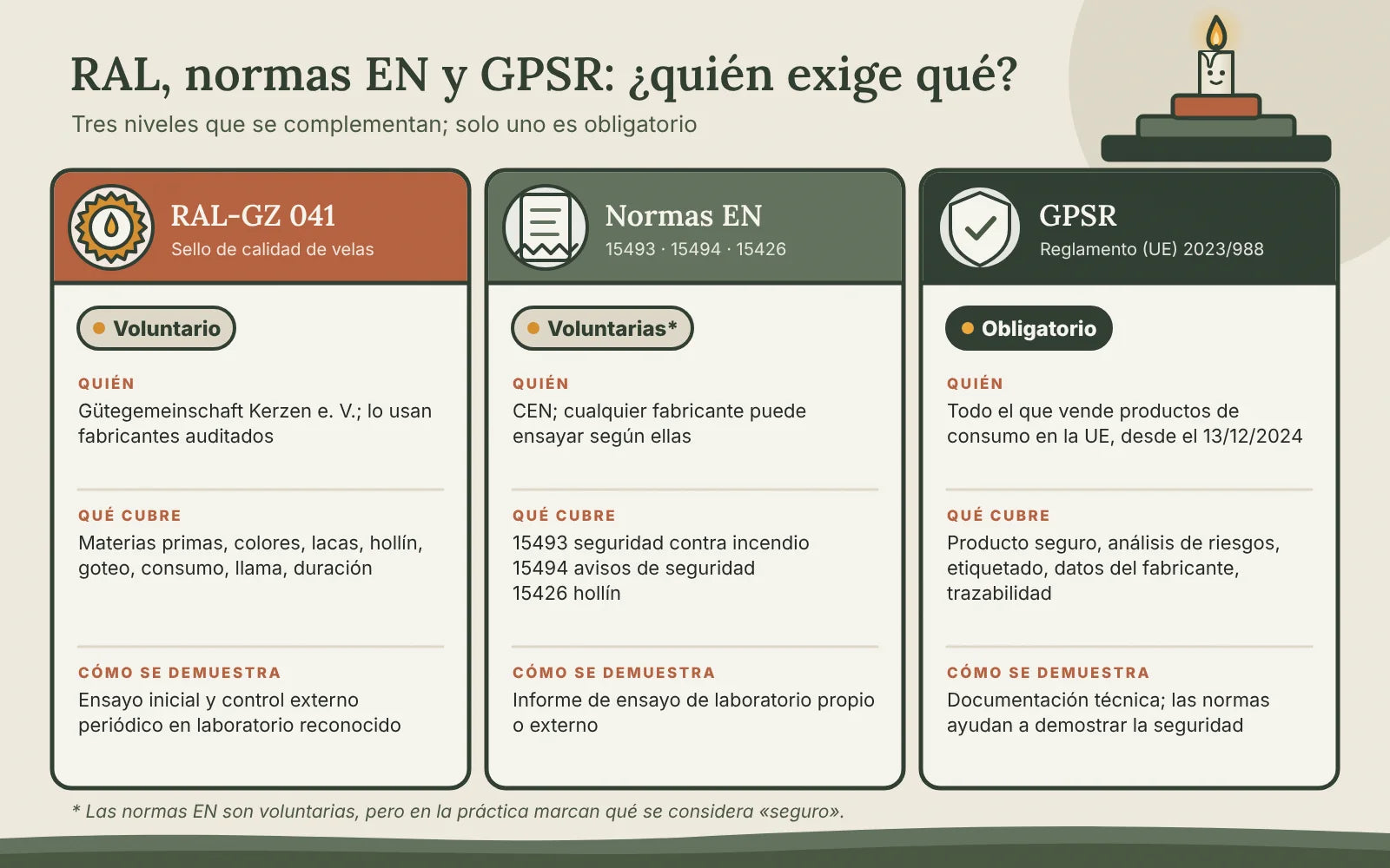 Comparativa en tres columnas: RAL-GZ 041 voluntario, normas EN 15493, 15494 y 15426 voluntarias, GPSR obligatorio, con quién lo exige, qué cubre y cómo se demuestra