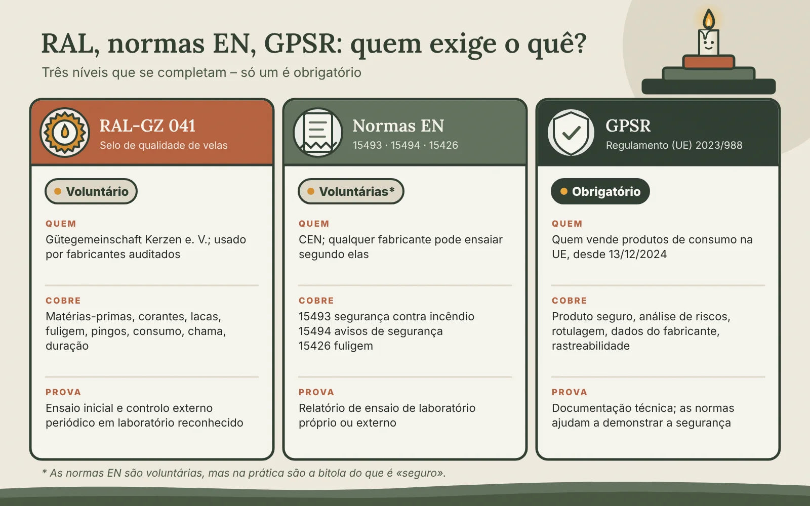 Comparação em três colunas: RAL-GZ 041 voluntário, normas EN 15493, 15494 e 15426 voluntárias, GPSR obrigatório, com quem, o que cobre e como se prova