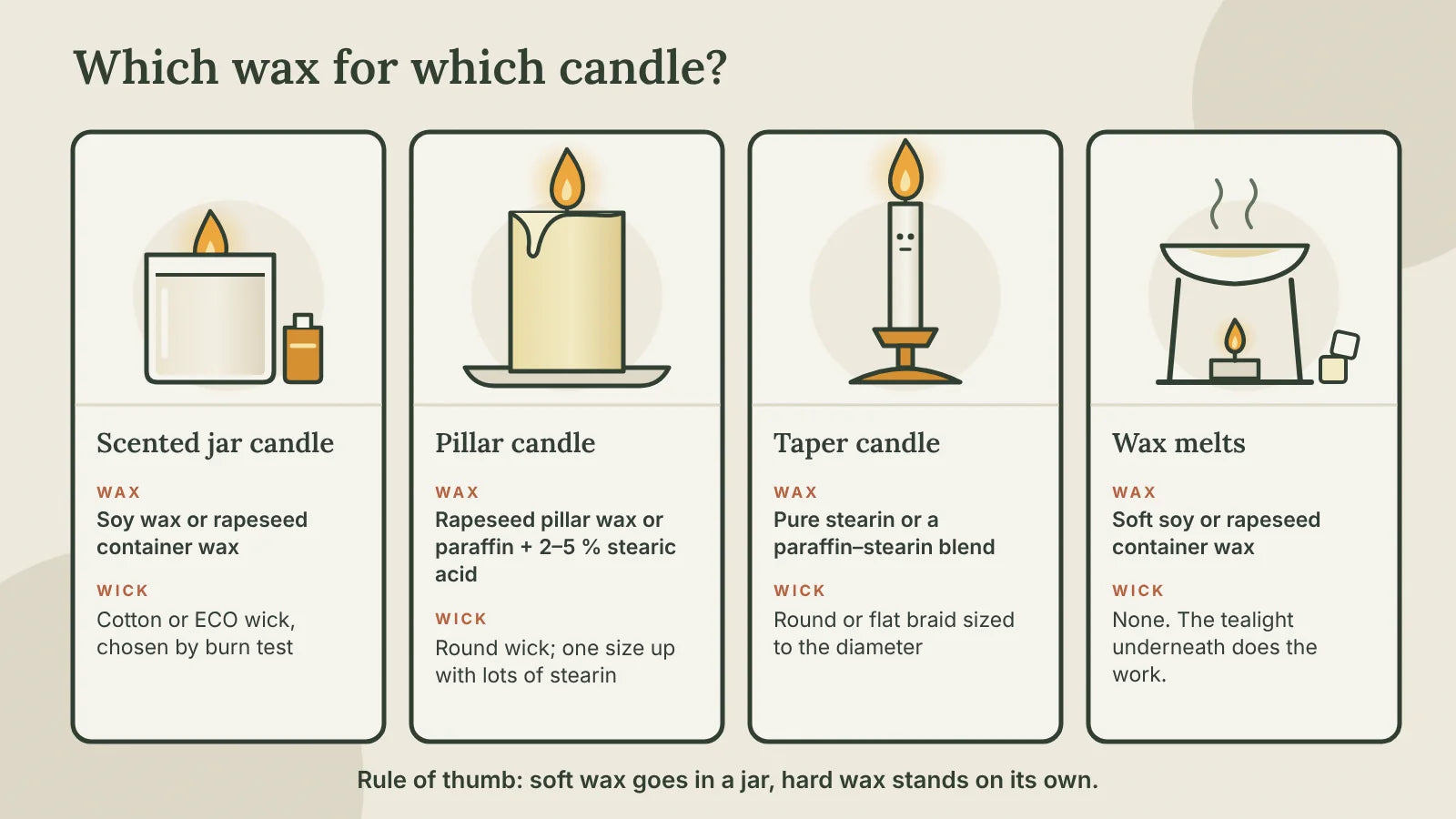 Overview: jar candle with soy or rapeseed container wax, pillar with rapeseed pillar wax or paraffin plus stearin, taper with stearin, wax melts with soft soy, each with a suitable wick