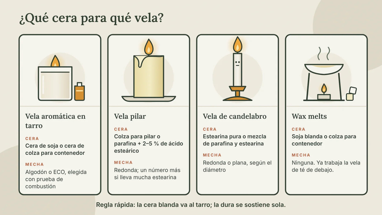 Esquema: vela en tarro con soja o colza para contenedor, vela pilar con colza para pilar o parafina con estearina, vela de candelabro con estearina y wax melts con soja blanda, cada una con su mecha