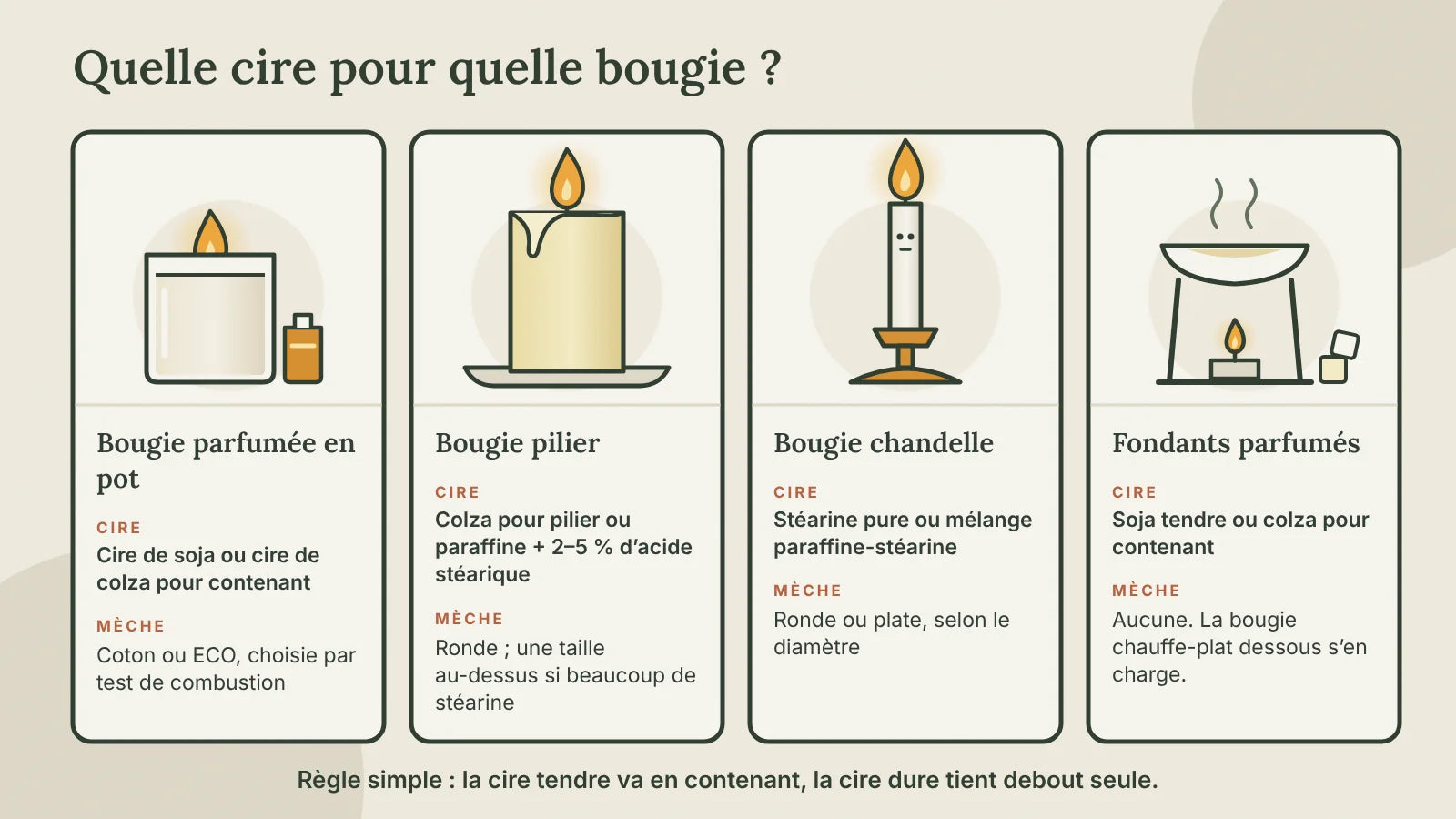 Schéma&nbsp;: bougie en pot avec soja ou colza pour contenant, pilier avec colza pour pilier ou paraffine et stéarine, chandelle en stéarine, fondants parfumés en soja tendre, chacun avec sa mèche