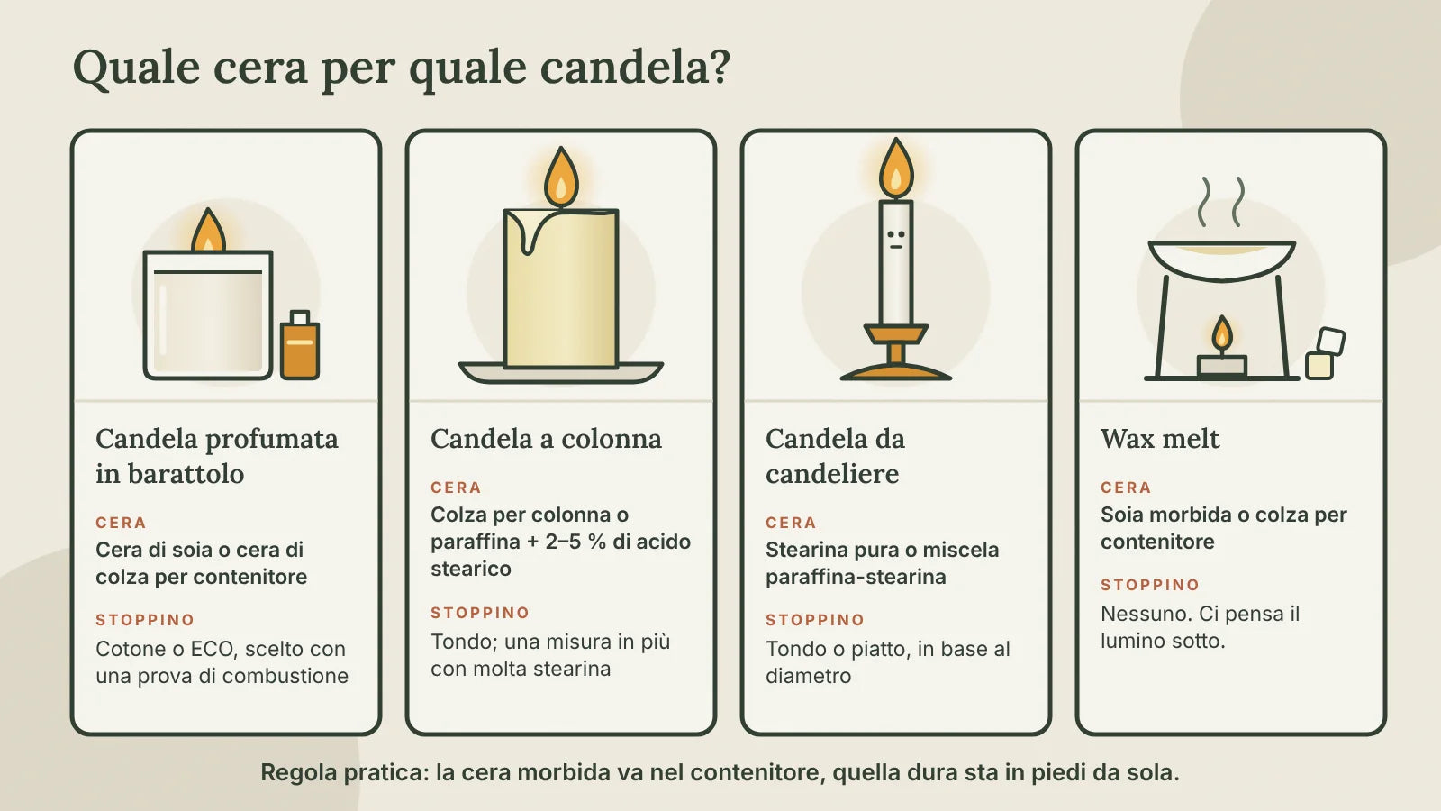 Schema: candela in barattolo con soia o colza per contenitore, candela a colonna con colza per colonna o paraffina e stearina, candela da candeliere con stearina, wax melt con soia morbida, ciascuna con lo stoppino adatto