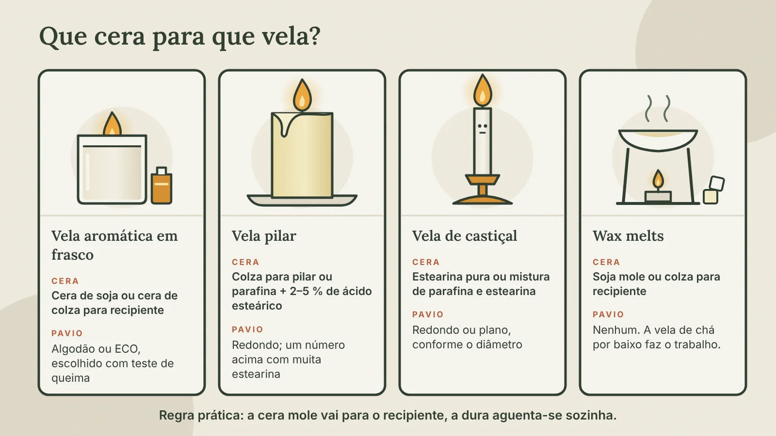 Esquema: vela em frasco com soja ou colza para recipiente, vela pilar com colza para pilar ou parafina e estearina, vela de castiçal com estearina e wax melts com soja mole, cada uma com o seu pavio