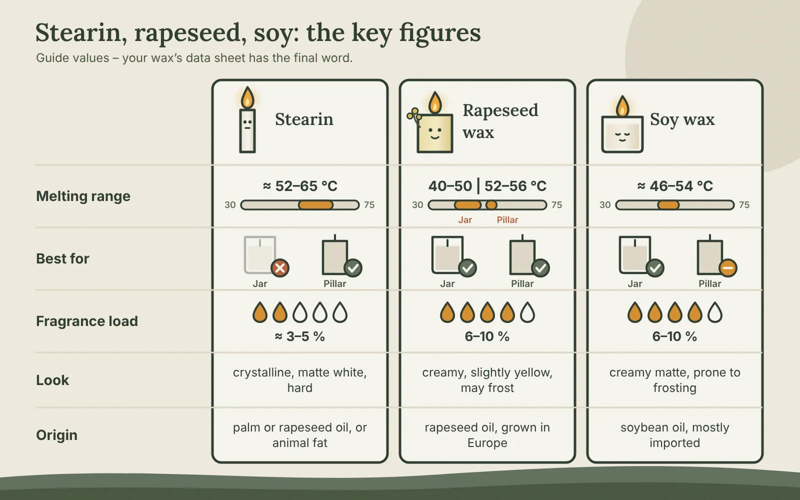 Comparison chart of stearin, rapeseed wax and soy wax: melting range, use in jars or pillars, fragrance load, look and origin