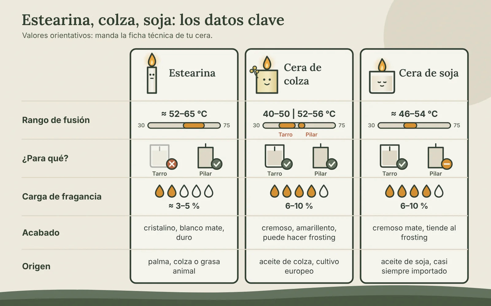 Tabla comparativa de estearina, cera de colza y cera de soja: rango de fusión, uso en tarro o pilar, carga de fragancia, acabado y origen