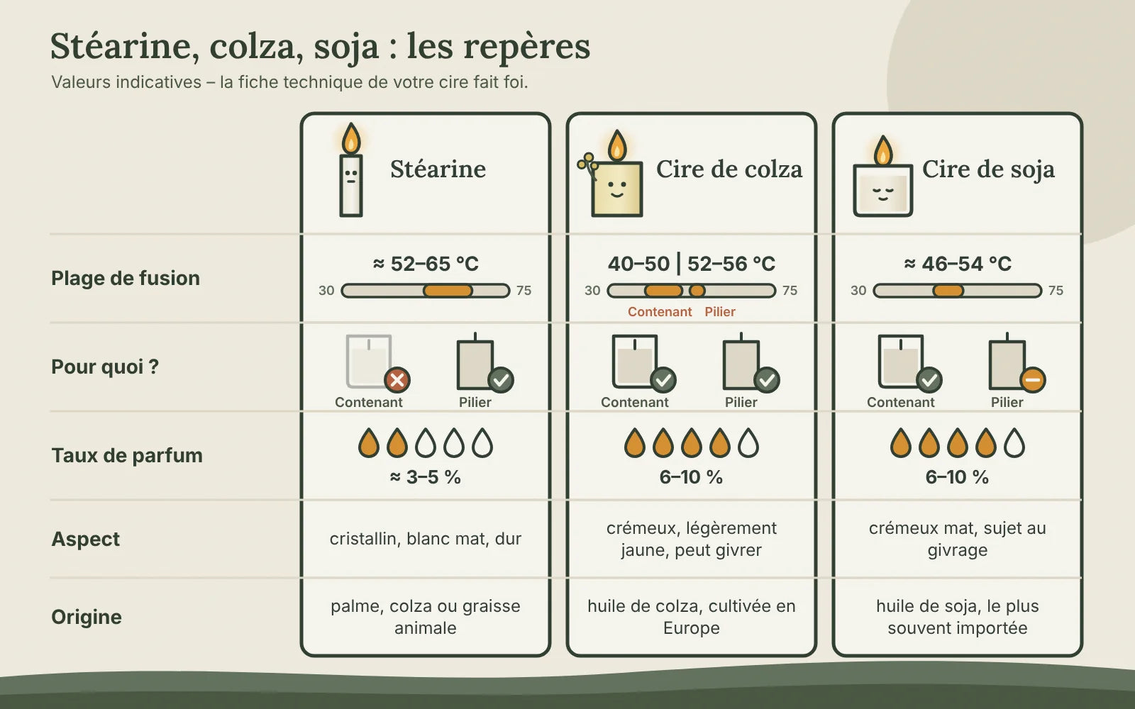 Tableau comparatif stéarine, cire de colza et cire de soja&nbsp;: plage de fusion, usage en contenant ou en pilier, taux de parfum, aspect et origine