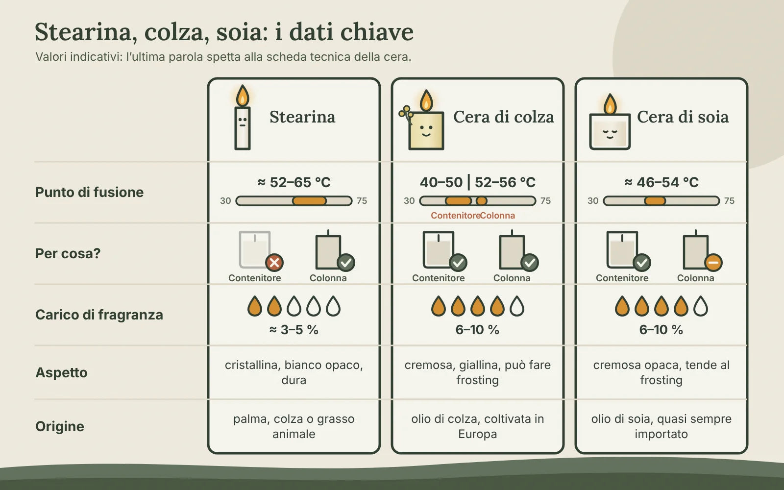 Tabella di confronto tra stearina, cera di colza e cera di soia: punto di fusione, uso in contenitore o a colonna, carico di fragranza, aspetto e origine