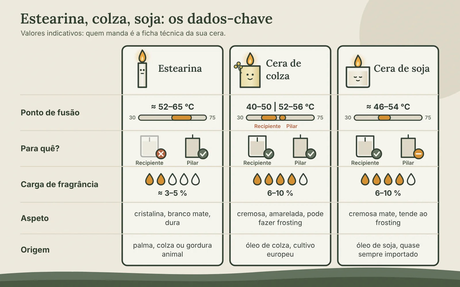 Tabela comparativa de estearina, cera de colza e cera de soja: ponto de fusão, uso em recipiente ou pilar, carga de fragrância, aspeto e origem