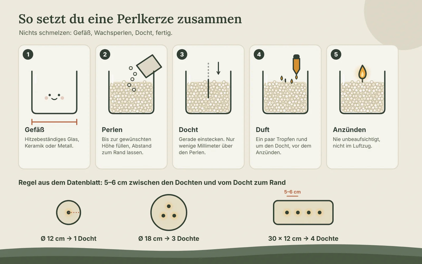 Fünf Schritte zur Perlkerze: hitzebeständiges Gefäß, mit Perlen füllen, Docht gerade einstecken, ein paar Tropfen Duft, anzünden; unten Draufsichten mit 1 Docht in einer 12-cm-Schale, 3 in einer 18-cm-Schale und 4 in einem Tablett von 30 × 12 cm