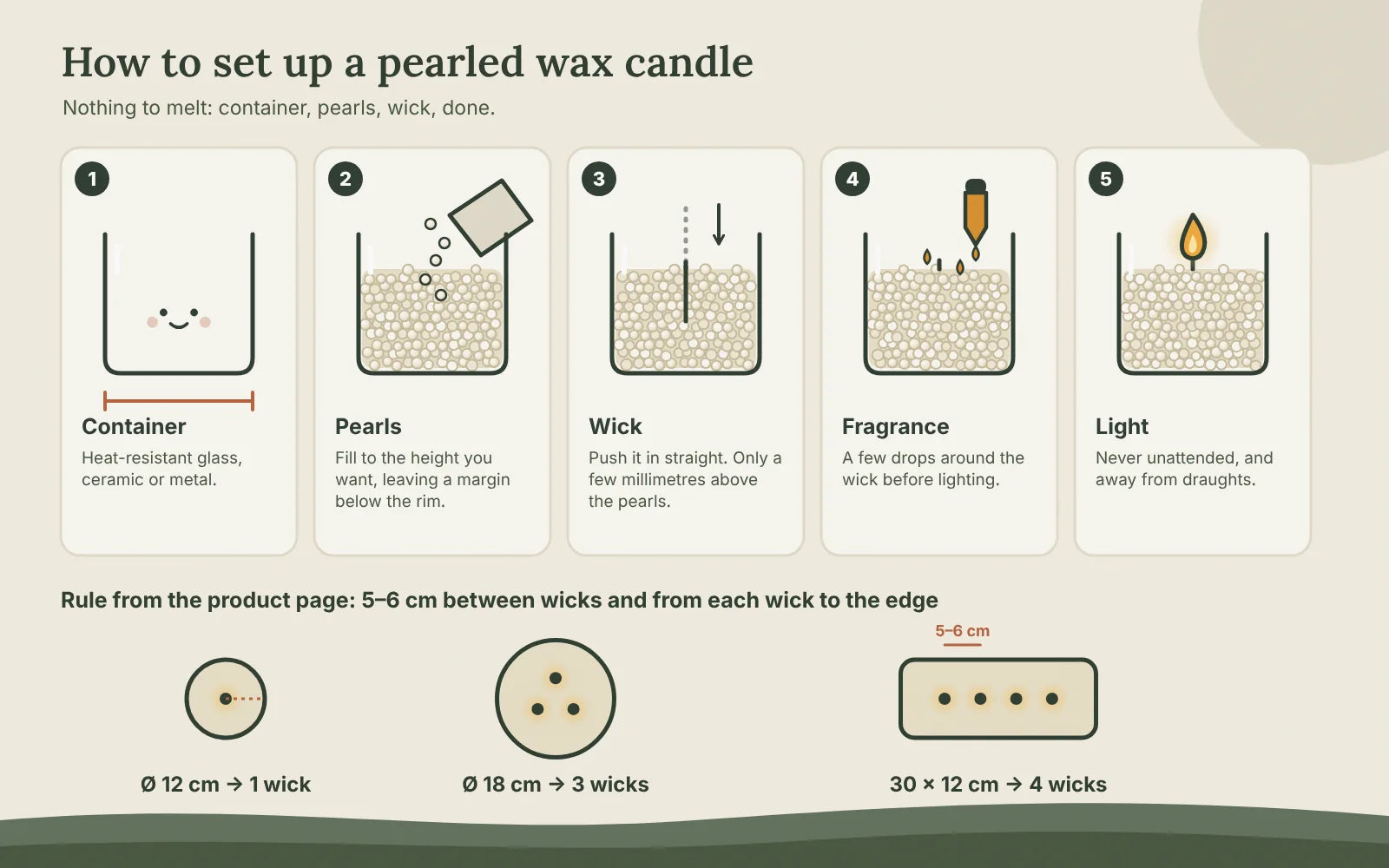 Five steps to set up a pearled wax candle: heat-resistant container, fill with pearls, push the wick in straight, a few drops of fragrance, light; below, top views with 1 wick in a 12 cm bowl, 3 in an 18 cm bowl and 4 in a 30 × 12 cm tray