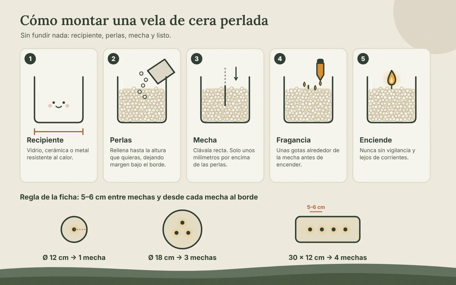 Cinco pasos para montar una vela de cera perlada: recipiente resistente al calor, rellenar con perlas, clavar la mecha recta, unas gotas de fragancia y encender; abajo, vistas superiores con 1 mecha en Ø 12 cm, 3 en Ø 18 cm y 4 en una bandeja de 30 × 12 cm