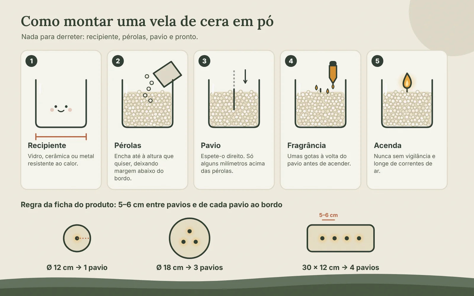 Cinco passos para montar uma vela de cera em pó: recipiente resistente ao calor, encher com pérolas, espetar o pavio direito, umas gotas de fragrância e acender; em baixo, vistas de cima com 1 pavio numa taça de 12 cm, 3 numa de 18 cm e 4 num tabuleiro de 30 × 12 cm