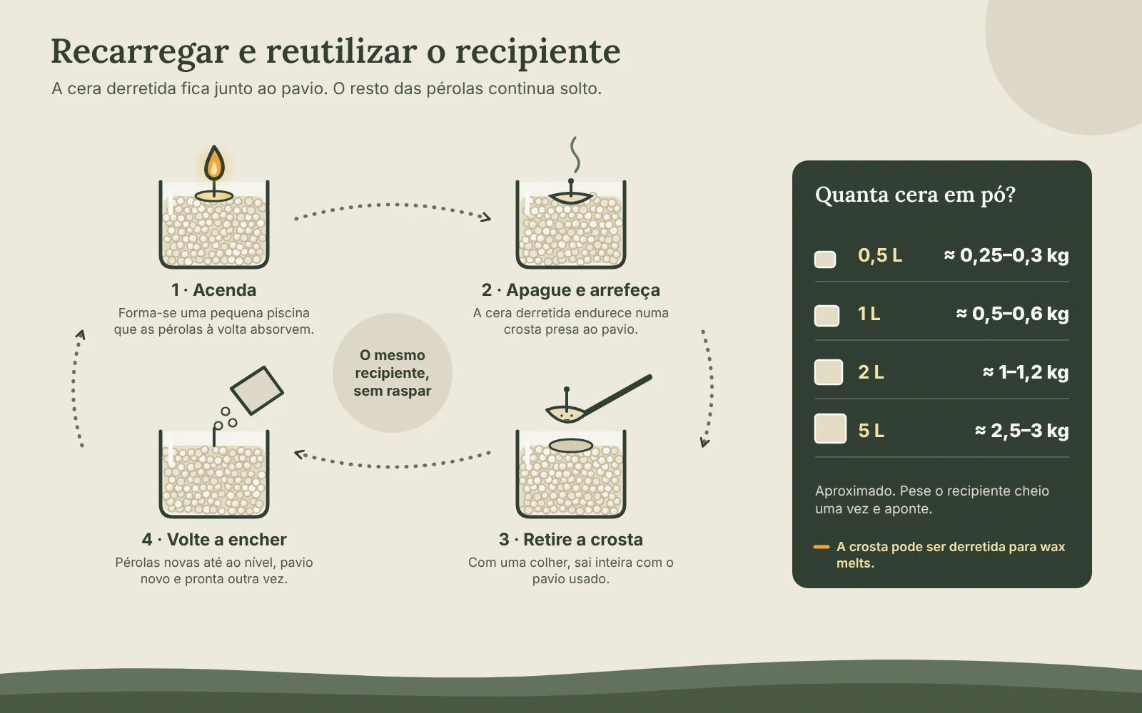 Ciclo de recarga de uma vela de cera em pó: acender, apagar e deixar arrefecer até se formar uma crosta, retirar a crosta com uma colher e voltar a encher com pérolas novas; à direita, tabela de quantidades por litro