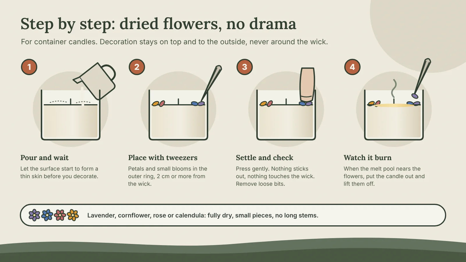 Four steps for decorating a candle with dried flowers: pour and wait for a skin, place with tweezers near the edge, settle so nothing sticks out, and remove the flowers when the melt pool gets close