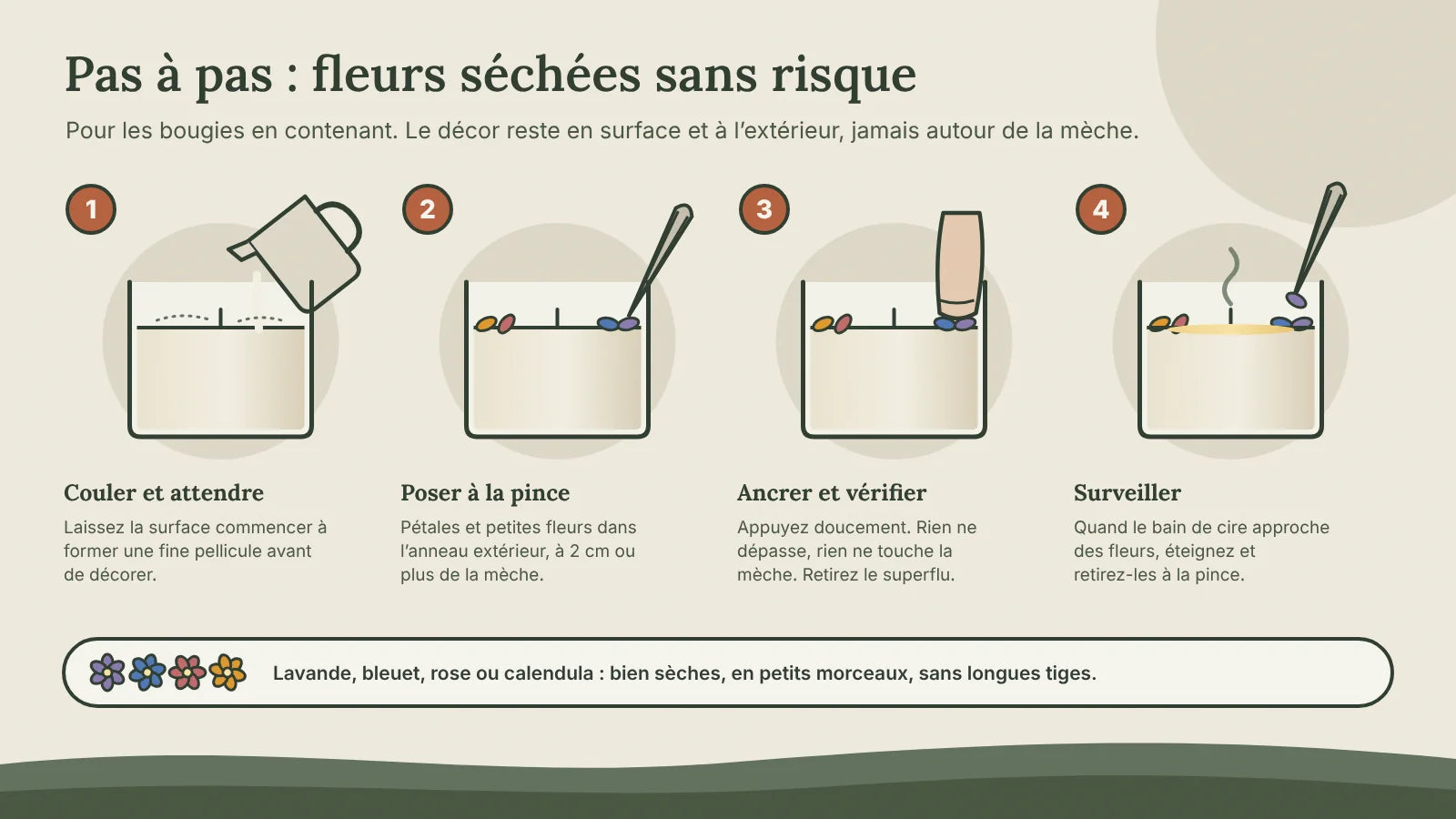 Quatre étapes pour décorer une bougie de fleurs séchées : couler et attendre la pellicule, poser à la pince près du bord, ancrer sans que rien ne dépasse, retirer les fleurs quand le bain de cire approche