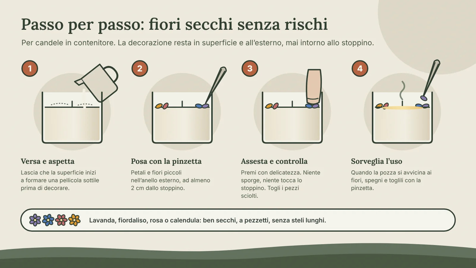 Quattro passaggi per decorare una candela con fiori secchi: versare e aspettare la pellicola, posare con la pinzetta vicino al bordo, assestare senza che nulla sporga, togliere i fiori quando la pozza si avvicina